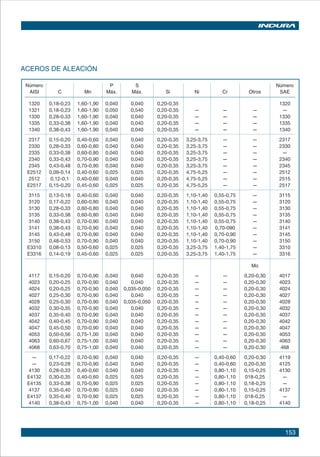 153
ACEROS DE ALEACIÓN
Número P S Número
AISI C Mn Máx. Máx. Si Ni Cr Otros SAE
1320 0,18-0,23 1,60-1,90 0,040 0,040 0,20-0,35 1320
1321 0,18-0,23 1,60-1,90 0,050 0,540 0,20-0,35 — — — —
1330 0,28-0,33 1,60-1,90 0,040 0,040 0,20-0,35 — — — 1330
1335 0,33-0,38 1,60-1,90 0,040 0,040 0,20-0,35 — — — 1335
1340 0,38-0,43 1,60-1,90 0,040 0,040 0,20-0,35 — — — 1340
2317 0,15-0,20 0,40-0,60 0,040 0,040 0,20-0,35 3,25-3,75 — — 2317
2330 0,28-0,33 0,60-0,80 0,040 0,040 0,20-0,35 3,25-3,75 — — 2330
2335 0,33-0,38 0,60-0,80 0,040 0,040 0,20-0,35 3,25-3,75 — — —
2340 0,33-0,43 0,70-0,90 0,040 0,040 0,20-0,35 3,25-3,75 — — 2340
2345 0,43-0,48 0,70-0,90 0,040 0,040 0,20-0,35 3,25-3,75 — — 2345
E2512 0,09-0,14 0,40-0,60 0,025 0,025 0,20-0,35 4,75-5,25 — — 2512
2512 0,12-0,1 0,40-0,60 0,040 0,040 0,20-0,35 4,75-5,25 — — 2515
E2517 0,15-0,20 0,45-0,60 0,025 0,025 0,20-0,35 4,75-5,25 — — 2517
3115 0,13-0,18 0,40-0,60 0,040 0,040 0,20-0,35 1,10-1,40 0,55-0,75 — 3115
3120 0,17-0,22 0,60-0,80 0,040 0,040 0,20-0,35 1,10-1,40 0,55-0,75 — 3120
3130 0,28-0,33 0,60-0,80 0,040 0,040 0,20-0,35 1,10-1,40 0,55-0,75 — 3130
3135 0,33-0,38 0,60-0,80 0,040 0,040 0,20-0,35 1,10-1,40 0,55-0,75 — 3135
3140 0,38-0,43 0,70-0,90 0,040 0,040 0,20-0,35 1,10-1,40 0,55-0,75 — 3140
3141 0,38-0,43 0,70-0,90 0,040 0,040 0,20-0,35 1,10-1,40 0,70-090 — 3141
3145 0,43-0,48 0,70-0,90 0,040 0,040 0,20-0,35 1,10-1,40 0,70-0,90 — 3145
3150 0,48-0,53 0,70-0,90 0,040 0,040 0,20-0,35 1,10-1,40 0,70-0,90 — 3150
E3310 0,08-0,13 0,50-0,60 0,025 0,025 0,20-0,35 3,25-3,75 1,40-1,75 — 3310
E3316 0,14-0,19 0,45-0,60 0,025 0,025 0,20-0,35 3,25-3,75 1,40-1,75 — 3316
Mo
4117 0,15-0,20 0,70-0,90 0,040 0,040 0,20-0,35 — — 0,20-0,30 4017
4023 0,20-0,25 0,70-0,90 0,040 0,040 0,20-0,35 — — 0,20-0,30 4023
4024 0,20-0,25 0,70-0,90 0,040 0,035-0,050 0,20-0,35 — — 0,20-0,30 4024
4027 0,25-0,30 0,70-0,90 0,040 0,040 0,20-0,35 — — 0,20-0,30 4027
4028 0,25-0,30 0,70-0,90 0,040 0,035-0,050 0,20-0,35 — — 0,20-0,30 4028
4032 0,30-0,35 0,70-0,90 0,040 0,040 0,20-0,35 — — 0,20-0,30 4032
4037 0,35-0,40 0,70-0,90 0,040 0,040 0,20-0,35 — — 0,20-0,30 4037
4042 0,40-0,45 0,70-0,90 0,040 0,040 0,20-0,35 — — 0,20-0,30 4042
4047 0,45-0,50 0,70-0,90 0,040 0,040 0,20-0,35 — — 0,20-0,30 4047
4053 0,50-0,56 0,75-1,00 0,040 0,040 0,20-0,35 — — 0,20-0,30 4053
4063 0,60-0,67 0,75-1,00 0,040 0,040 0,20-0,35 — — 0,20-0,30 4063
4068 0,63-0,70 0,75-1,00 0,040 0,040 0,20-0,35 — — 0,20-0,30 468
— 0,17-0,22 0,70-0,90 0,040 0,040 0,20-0,35 — 0,40-0,60 0,20-0,30 4119
— 0,23-0,28 0,70-0,90 0,040 0,040 0,20-0,35 — 0,40-0,60 0,20-0,30 4125
4130 0,28-0,33 0,40-0,60 0,040 0,040 0,20-0,35 — 0,80-1,10 0,15-0,25 4130
E4132 0,30-0,35 0,40-0,60 0,025 0,025 0,20-0,35 — 0,80-1,10 018-0,25 —
E4135 0,33-0,38 0,70-0,90 0,025 0,025 0,20-0,35 — 0,80-1,10 0,18-0,25 —
4137 0,35-0,40 0,70-0,90 0,025 0,040 0,20-0,35 — 0,80-1,10 0,15-0,25 4137
E4137 0,35-0,40 0,70-0,90 0,025 0,025 0,20-0,35 — 0,80-1,10 018-0,25 —
4140 0,38-0,43 0,75-1,00 0,040 0,040 0,20-0,35 — 0,80-1,10 0,18-0,25 4140
 