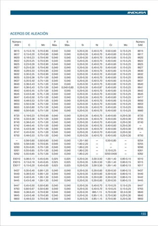 155
ACEROS DE ALEACIÓN
Número P S Número
AISI C Mn Máx. Máx. Si Ni Cr Mo SAE
8615 0,15-0,18 0,70-0,90 0,040 0,040 0,20-0,35 0,40-0,70 0,50-0,60 0,15-0,25 8615
8617 0,15-0,20 0,70-0,90 0,040 0,040 0,20-0,35 0,40-0,70 0,40-0,60 0,15-0,25 8617
8620 0,18-0,23 0,70-0,90 0,040 0,040 0,20-0,35 0,40-0,70 0,40-0,60 0,15-0,25 8620
8622 0,20-0,25 0,70-0,90 0,040 0,040 0,20-0,35 0,40-0,70 0,40-0,60 0,15-0,25 8622
8625 0,23-0,28 0,70-0,90 0,040 0,040 0,20-0,35 0,40-0,70 0,40-0,60 0,15-0,25 8625
8627 0,25-0,30 0,70-0,90 0,040 0,040 0,20-0,35 0,40-0,70 0,40-0,60 0,15-0,25 8627
8630 0,28-0,33 0,70-0,90 0,040 0,040 0,20-0,35 0,40-0,70 0,40-0,60 0,15-0,25 8630
8632 0,30-0,35 0,70-0,90 0,040 0,040 0,20-0,35 0,40-0,70 0,40-0,60 0,15-0,25 8632
8635 0,33-0,38 0,75-1,00 0,040 0,040 0,20-0,35 0,40-0,70 0,40-0,60 0,15-0,25 8635
8637 0,35-0,40 0,75-1,00 0,040 0,040 0,20-0,35 0,40-0,70 0,40-0,60 0,15-0,25 8637
8640 0,38-0,43 0,75-1,00 0,040 0,040 0,20-0,35 0,40-0,70 0,40-0,60 0,15-0,25 8640
8641 0,38-0,43 0,75-1,00 0,040 0,040-0,60 0,20-0,35 0,40-0,87 0,40-0,60 0,15-0,25 8641
8642 0,40-0,45 0,75-1,00 0,040 0,040 0,20-0,35 0,40-0,70 0,40-0,60 0,15-0,25 8642
8645 0,43-0,48 0,75,-1,00 0,040 0,040 0,20-0,35 0,40-0,70 0,40-0,60 0,15-0,25 8645
8647 0,45-0,50 0,75-1,00 0,040 0,040 0,20-0,35 0,40-0,70 0,40-0,60 0,15-0,25 8417
8650 0,48-0,53 0,75-1,00 0,040 0,040 0,20-0,35 0,40-0,70 0,40-0,60 0,15-0,25 8650
8653 0,50-0,56 0,75-1,00 0,040 0,040 0,20-0,35 0,40-0,70 0,40-0,60 0,15-0,25 8653
8655 0,50-0,60 0,75-1,00 0,040 0,040 0,20-0,35 0,40-0,70 0,40-0,60 0,15-0,25 8655
8660 0,50-0,65 0,75-1,00 0,040 0,040 0,20-0,35 0,40-0,70 0,40-0,60 0,15-0,25 8660
8720 0,18-0,23 0,70-0,90 0,040 0,040 0,20-0,35 0,40-0,70 0,40-0,60 0,20-0,30 8720
8735 0,33-0,38 0,75-1,00 0,040 0,040 0,20-0,35 0,40-0,70 0,40-0,60 0,20-0,30 8735
8740 0,38-0,43 0,75-1,00 0,040 0,040 0,20-0,35 0,40-0,70 0,40-0,60 0,20-0,30 8740
8742 0,48-0,45 0,75-1,00 0,040 0,040 0,20-0,35 0,40-0,70 0,40-0,60 0,20-0,30 —
8745 0,43-0,48 0,75-1,00 0,040 0,040 0,20-0,35 0,40-0,70 0,40-0,60 0,20-0,30 8745
8747 0,45-0,50 0,75-1,00 0,040 0,040 0,20-0,35 0,40-0,70 0,40-0,60 0,20-0,30 —
8750 0,48-0,53 0,75-1,00 0,040 0,040 0,20-0,35 0,40-0,70 0,40-0,60 0,20-0,30 8750
— 0,58-0,60 0,50-0,60 0,040 0,040 1,20-1,60 — 0,50-0,80 — 9254
9255 0,58-0,60 0,70-0,95 0,040 0,040 1,80-2,20 — — — 9255
9260 0,55-0,65 0,70-1,00 0,040 0,040 1,80-2,20 — — — 9260
9261 0,55-0,65 0,75-1,00 0,040 0,040 1,80-2,20 — 0,10-0,25 — 9261
9262 0,55-0,65 0,75-1,00 0,040 0,040 1,80-2,20 — 0250-0400 — 9262
E9310 0,08-0,13 0,45-0,65 0,025 0,025 0,20-0,35 3,00-3,50 1,00-1,40 0,80-0,15 9310
E9315 0,13-0,18 0,45-0,65 0,025 0,025 0,20-0,35 3,00-3,50 1,00-1,40 0,80-0,15 9315
E9317 0,15-0,20 0,45-0,65 0,025 0,025 0,20-0,35 3,00-3,50 1,00-1,40 0,80-0,15 9317
9437 0,35-0,40 0,90-1,20 0,040 0,040 0,20-0,35 0,30-0,60 0,30-0,50 0,80-0,15 9437
9440 0,38-0,43 0,90-1,20 0,040 0,040 0,20-0,35 0,30-0,60 0,30-0,50 0,80-0,15 9440
9442 0,40-0,45 1,00-1,30 0,040 0,040 0,20-0,35 0,30-0,60 0,30-0,50 0,80-0,15 9442
9445 0,43-0,48 1,00-1,30 0,040 0,040 0,20-0,35 0,30-0,60 0,30-0,50 0,80-0,15 9445
9447 0,45-0,50 0,50-0,80 0,040 0,040 0,20-0,35 0,40-0,70 0,10-0,25 0,15-0,25 9447
9763 0,60-0,67 0,50-0,80 0,040 0,040 0,20-0,35 0,40-0,70 0,10-0,25 0,15-0,25 9763
9840 0,38-0,43 0,70-0,90 0,040 0,040 0,20-0,35 085-1,15 0,70-0,90 02,0-0,30 9840
9845 0,43-0,48 0,70-0,90 0,040 0,040 0,20-0,35 0,85-1,15 0,70-0,90 0,20-0,30 9840
9850 0,48-0,53 0,70-0,90 0,040 0,040 0,20-0,35 0,85-1,15 0,70-0,90 0,20-0,30 9850
 