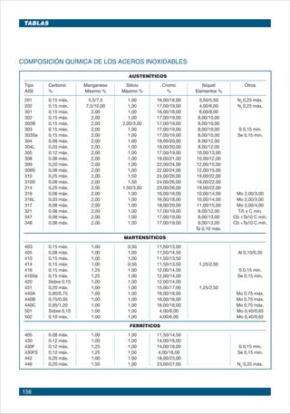156
AUSTENÍTICOS
Tipo Carbono Manganeso SiIicio Cromo Níquel Otros
AISI % Máximo % Máximo % % Elementos %
201 0,15 máx. 5,5/7,5 1,00 16,00/18,00 3,50/5,50 N2
0,25 máx.
202 0,15 máx. 7,5/10,00 1,00 17,00/19,00 4,00/6,00 N2
0,25 máx.
301 0,15 máx. 2,00 1,00 16,00/18,00 6,00/8,00
302 0,15 máx. 2,00 1,00 17,00/19,00 8,00/10,00
302B 0,15 máx. 2,00 2,00/3,00 17,00/19,00 8,00/10,00
303 0,15 máx. 2,00 1,00 17,00/19,00 8,00/10,00 S 0,15 mín.
303Se 0,15 máx. 2,00 1,00 17,00/19,00 8,00/10,00 Se 0,15 mín.
304 0,08 máx. 2,00 1,00 18,00/20,00 8,00/12,00
304L 0,03 máx. 2,00 1,00 18,00/20,00 8,00/12,00
305 0,12 máx. 2,00 1,00 17,00/19,00 10,00/13,00
308 0,08 máx. 2,00 1,00 19,00/21,00 10,00/12,00
309 0,20 máx. 2,00 1,00 22,00/24,00 12,00/15,00
309S 0,08 máx. 2,00 1,00 22,00/24,00 12,00/15,00
310 0,25 máx. 2,00 1,50 24,00/26,00 19,00/22,00
310S 0,08 máx. 2,00 1,50 24,00/26,00 19,00/22,00
314 0,25 máx. 2,00 1,50/3,00 23,00/26,00 19,00/22,00
316 0,08 máx. 2,00 1,00 16,00/18,00 10,00/14,00 Mo 2,00/3,00
316L 0,03 máx. 2,00 1,00 16,00/18,00 10,00/14,00 Mo 2,00/3,00
317 0,08 máx. 2,00 1,00 18,00/20,00 11,00/15,00 Mo 3,00/4,00
321 0,08 máx. 2,00 1,00 17,00/19,00 9,00/12,00 Ti5 x C mín.
347 0,08 máx. 2,00 1,00 17,00/19,00 9,00/13,00 Cb +Ta10 C mín.
348 0,08 máx. 2,00 1,00 17,00/19,00 9,00/13,00 Cb +Ta10 C mín.
Ta 0,10 máx.
MARTENSÍTICOS
403 0,15 máx. 1,00 0,50 11,50/13,00
405 0,08 máx. 1,00 1,00 11,50/14,50 Al 0,10/0,30
410 0,15 máx. 1,00 1,00 11,50/13,50
414 0,15 máx. 1,00 0,50 11,50/13,50 1,25/2,50
416 0,15 máx. 1,25 1,00 12,00/14,00 S 0,15 mín.
416Se 0,15 máx. 1,25 1,00 12,00/14,00 Se 0,15 mín.
420 Sobre 0,15 1,00 1,00 12,00/14,00
431 0,20 máx. 1,00 1,00 15,00/17,00 1,25/2,50
440A 0,60/0,75 1,00 1,00 16,00/18,00 Mo 0,75 máx.
440B 0,75/0,95 1,00 1,00 16,00/18,00 Mo 0,75 máx.
440C 0,95/1,20 1,00 1,00 16,00/18,00 Mo 0,75 máx.
501 Sobre 0,10 1,00 1,00 4,00/6,00 Mo 0,40/0,65
502 0,10 máx. 1,00 1,00 4,00/6,00 Mo 0,40/0,65
FERRÍTICOS
405 0,08 máx. 1,00 1,00 11,50/14,50
430 0,12 máx. 1,00 1,00 14,00/18,00
430F 0,12 máx. 1,25 1,00 14,00/18,00 S 0,15 mín.
430FS 0,12 máx. 1,25 1,00 4,00/18,00 Se 0,15 mín.
442 0,20 máx. 1,00 1,00 18,00/23,00
446 0,20 máx. 1,50 1,00 23,00/27,00 N2
0,25 máx.
COMPOSICIÓN QUÍMICA DE LOS ACEROS INOXIDABLES
Tablas
 