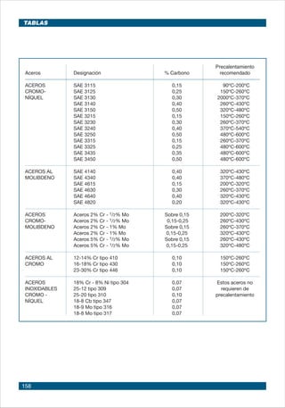 158
Precalentamiento
Aceros Designación % Carbono recomendado
ACEROS SAE 3115 0,15 90ºC-200ºC
CROMO- SAE 3125 0,25 150ºC-260ºC
NÍQUEL SAE 3130 0,30 2000ºC-370ºC
SAE 3140 0,40 260ºC-430ºC
SAE 3150 0,50 320ºC-480ºC
SAE 3215 0,15 150ºC-260ºC
SAE 3230 0,30 260ºC-370ºC
SAE 3240 0,40 370ºC-540ºC
SAE 3250 0,50 480ºC-600ºC
SAE 3315 0,15 260ºC-370ºC
SAE 3325 0,25 480ºC-600ºC
SAE 3435 0,35 480ºC-600ºC
SAE 3450 0,50 480ºC-600ºC
ACEROS AL SAE 4140 0,40 320ºC-430ºC
MOLIBDENO SAE 4340 0,40 370ºC-480ºC
SAE 4615 0,15 200ºC-320ºC
SAE 4630 0,30 260ºC-370ºC
SAE 4640 0,40 320ºC-430ºC
SAE 4820 0,20 320ºC-430ºC
ACEROS Aceros 2% Cr - 1/2% Mo Sobre 0,15 200ºC-320ºC
CROMO- Aceros 2% Cr - 1/2% Mo 0,15-0,25 260ºC-430ºC
MOLIBDENO Aceros 2% Cr - 1% Mo Sobre 0,15 260ºC-370ºC
Aceros 2% Cr - 1% Mo 0,15-0,25 320ºC-430ºC
Aceros 5% Cr - 1/2% Mo Sobre 0,15 260ºC-430ºC
Aceros 5% Cr - 1/2% Mo 0,15-0,25 320ºC-480ºC
ACEROS AL 12-14% Cr tipo 410 0,10 150ºC-260ºC
CROMO 16-18% Cr tipo 430 0,10 150ºC-260ºC
23-30% Cr tipo 446 0,10 150ºC-260ºC
ACEROS 18% Cr - 8% Ni tipo 304 0,07 Estos aceros no
INOXIDABLES 25-12 tipo 309 0,07 requieren de
CROMO - 25-20 tipo 310 0,10 precalentamiento
NÍQUEL 18-8 Cb tipo 347 0,07
18-9 Mo tipo 316 0,07
18-8 Mo tipo 317 0,07
Tablas
 
