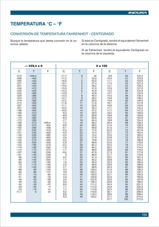 159
	 — 459,4 a 0	 0 a 100
C T F C T F C T F
-273 -459,4 -17,7 0 32 9,9 50 122,0
-268 -450 -17,2 1 33,8 10,4 51 123,8
-262 -440 -16,6 2 35,6 11,1 52 125,6
-257 -430 -16,1 3 37,4 11,5 53 127,4
-251 -420 -15,5 4 39,2 12,1 54 129,2
-246 -410 -15,0 5 41,0 12,6 55 131,0
-240 -400 -14,4 6 42,8 13,2 56 132,8
-234 -390 -13,9 7 44,6 13,7 57 134,6
-229 -380 -13,3 8 46,4 14,3 58 136,4
-223 -370 -12,7 9 48,2 14,8 59 138,2
-218 -360 -12,2 10 50,0 15,6 60 140,0
-212 -350 -11,6 11 51,8 16,1 61 141,8
-207 -340 -11,1 12 53,6 16,6 62 143,6
-201 -330 -10,5 13 55,4 17,1 63 145,4
-196 -320 -10,0 14 57,2 17,7 64 147,2
-190 -310 -9,4 15 59,0 18,2 65 149,0
-184 -300 -8,8 16 60,8 18,8 66 150,8
-179 -290 -8,3 17 62,6 19,3 67 152,6
-173 -280 -7,7 18 64,4 19,9 68 154,4
-169 -273 -459,4 -7,2 19 66,2 20,4 69 156,2
-168 -270 -454 -6,6 20 68,0 21,0 70 158,0
-162 -260 -436 -6,1 21 69,8 21,5 71 159,8
-157 -250 -418 -5,5 22 71,6 22,2 72 161,6
-151 -240 -400 -5,0 23 73,4 22,7 73 163,4
-146 -230 -382 -4,4 24 75,2 23,3 74 165,2
-140 -220 -364 -3,9 25 77,0 23,8 75 167,0
-134 -210 -346 -3,3 26 78,8 24,4 76 168,8
-129 -200 -328 -2,8 27 80,6 25,0 77 170,6
-123 -190 -310 -2,2 28 82,4 25,5 78 172,4
-118 -180 -292 -1,6 29 84,2 26,2 79 174,2
-112 -170 -274 -1,1 30 86,0 26,8 80 176,0
-107 -160 -256 -0,6 31 87,8 27,3 81 177,8
-101 -150 -238 0 32 89,6 27,7 82 179,6
-96 -140 -220 0,5 33 91,4 28,2 83 181,4
-90 -130 -202 1,1 34 93,2 28,8 84 183,2
-84 -120 -184 1,6 35 95,0 29,3 85 185,0
-79 -110 -166 2,2 36 96,8 29,9 86 186,8
-73 -100 -148 2,7 37 98,6 30,4 87 188,6
-68 -90 -130 3,3 38 100,4 31,0 88 190,4
-62 -80 -112 3,8 39 102,2 31,5 89 192,2
-57 -70 -94 4,4 40 104,0 32,1 90 194,0
-51 -60 -76 4,9 41 105,8 32,6 91 195,8
-46 -50 -58 5,5 42 107,6 33,3 92 197,6
-40 -40 -40 6,0 43 109,4 33,8 93 199,4
-34 -30 -22 6,6 44 111,2 34,4 94 201,2
-29 -20 -4 7,1 45 113,0 34,9 95 203,0
-23 -10 14 7,7 46 114,8 35,5 96 204,8
-17,7 0 32 8,2 47 116,6 36,1 97 206,6
8,8 48 118,4 36,6 98 208,4
9,3 49 120,2 37,1 99 210,2
37,7 100 212,0
CONVERSIÓN DE TEMPERATURA FAHRENHEIT - CENTÍGRADO
TEMPERATURA °C – °F
Busque la temperatura que desea convertir en la co-
lumna celeste.
Si ésta es Centígrado, tendrá el equivalente Fahrenheit
en la columna de la derecha.
Si es Fahrenheit, tendrá el equivalente Centígrado en
la columna de la izquierda.
 