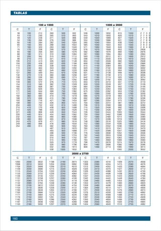 160
	 100 a 1000	 1000 a 2000
C T F C T F C T F C T F
38 100 212 260 500 932 538 1000 1832 815 1550 2 7 3 2 	
43 110 230 265 510 950 543 1010 1850 820 1510 2 7 5 0 	
49 120 248 271 520 968 549 1020 1868 827 1520 2 7 6 8 	
54 130 266 276 530 986 554 1030 1886 831 1530 2 7 8 6 	
60 140 284 282 540 1004 560 1040 1904 838 1540 2 8 0 4 	
65 150 302 288 550 1022 565 1050 1922 842 1550 2 8 2 2 	
71 160 320 293 560 1040 571 1060 1940 849 1560 2 8 4 0 	
76 170 338 299 570 1058 576 1070 1958 853 1570 2858
83 180 356 304 580 1076 582 1080 1976 860 1580 2876
88 190 374 310 590 1094 587 1090 1994 864 1590 2894
93 200 392 315 600 1112 593 1100 2012 871 1600 2912
99 210 410 321 610 1130 598 1110 2030 876 1610 2930
100 212 413 326 620 1148 604 1120 2048 882 1620 2948
104 220 428 332 630 1166 609 1130 2066 887 1630 2966
110 230 446 338 640 1184 615 1140 2084 893 1640 2984
115 240 464 343 650 1202 620 1150 2102 898 1650 3002
121 250 482 349 660 1220 626 1160 2120 904 1660 3020
127 260 500 354 670 1238 631 1170 2138 909 1670 3038
132 270 518 360 680 1256 637 1180 2156 915 1680 3056
138 280 536 365 690 1274 642 1190 2174 920 1690 3074
143 290 554 371 700 1292 648 1200 2192 926 1700 3092
149 300 572 376 710 1310 653 1210 2210 931 1710 3110
154 310 590 382 720 1328 659 1220 2228 937 1720 3128
160 320 608 387 730 1346 664 1230 2246 942 1730 3146
165 330 626 393 740 1364 670 1240 2264 948 1740 3164
171 340 644 399 750 1382 675 1250 2282 953 1750 3182
177 350 662 404 760 1400 681 1260 2300 959 1760 3200
182 360 680 410 770 1418 686 1270 2318 964 1770 3218
188 370 698 415 780 1436 692 1280 2336 970 1780 3236
193 380 716 421 790 1454 697 1290 2354 975 1790 3254
199 390 734 426 800 1472 704 1300 2372 981 1800 3272
204 400 752 432 810 1490 708 1310 2390 986 1810 3290
210 410 770 438 820 1508 715 1320 2408 992 1820 3308
215 420 788 443 830 1526 719 1330 2426 997 1830 3326
221 430 806 449 840 1544 726 1340 2444 1003 1840 3344
226 440 824 454 850 1562 734 1350 2462 1008 1850 3362
232 450 842 460 860 1580 737 1360 2480 1014 1860 3380
238 460 860 465 870 1598 741 1370 2498 1019 1870 3398
243 470 878 471 880 1616 748 1380 2516 1025 1880 3416
249 480 896 476 890 1634 752 1390 2534 1030 1890 3434
254 490 914 482 900 1652 760 1400 2552 1036 1900 3452
487 910 1670 765 1410 2570 1041 1910 3470
493 920 1688 771 1420 2588 1047 1920 3488
498 930 1706 776 1430 2606 1052 1930 3506
504 940 1724 782 1440 2624 1058 1940 3524
510 950 1742 787 1450 2642 1063 1950 3542
515 960 1760 793 1460 2660 1069 1960 3560
520 970 1778 798 1470 2678 1074 1970 3578
526 980 1796 804 1480 2696 1080 1980 3596
532 990 1814 809 1490 2714 1085 1990 3614
538 1000 1832 1093 2000 3632
	 2000 a 2750
C T F C T F C T F C T F
1093 2000 3632 1198 2190 3974 1303 2380 4316 1409 2570 4658
1098 2010 3650 1204 2200 3992 1308 2390 4334 1415 2580 4676
1104 2020 3668 1209 2210 4010 1315 2400 4352 1420 2590 4694
1109 2030 3686 1215 2220 4028 1320 2410 4370 1427 2600 4712
1115 2040 3704 1220 2230 4046 1326 2420 4388 1432 2610 4730
1120 2050 3722 1226 2240 4064 1331 2430 4406 1438 2620 4748
1126 2060 3740 1231 2250 4082 1337 2440 4424 1443 2630 4766
1131 2070 3758 1237 2260 4100 1342 2450 4442 1449 2640 4784
1137 2080 3776 1242 2270 4118 1348 2460 4460 1454 2650 4802
1142 2090 3794 1248 2280 4136 1353 2470 4478 1460 2660 4820
1149 2100 3812 1253 2290 4154 1359 2480 4496 1465 2670 4838
1154 2110 3830 1259 2300 4172 1364 2490 4514 1471 2680 4856
1160 2120 3848 1264 2310 4190 1371 2500 4532 1476 2690 4874
1165 2130 3866 1270 2320 4208 1376 2510 4550 1483 2700 4892
1171 2140 3884 1275 2330 4226 1382 2520 4568 1488 2710 4910
1176 2150 3902 1281 2340 4244 1387 2530 4586 1494 2720 4928
1182 2160 3920 1286 2350 4262 1393 2540 4604 1499 2730 4946
1187 2170 3938 1292 2360 4280 1398 2550 4622 1505 2740 4964
1193 2180 3956 1297 2370 4298 1404 2560 4640 1510 2750 4982
Tablas
 