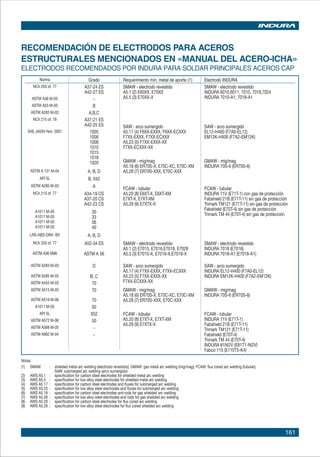 161
RECOMENDACIÓN DE ELECTRODOS PARA ACEROS
ESTRUCTURALES MENCIONADOS EN «MANUAL DEL ACERO-ICHA»
ELECTRODOS RECOMENDADOS POR INDURA PARA SOLDAR PRINCIPALES ACEROS CAP
Norma
NCh 203 of. 77
ASTM A36 M-05
ASTM A53 M-05
ASTM A283 M-03
NCh 215 of. 79
SAE J403H Nov. 2001
ASTM A 131 M-04
API 5L
ASTM A285 M-03
NCh 213 of. 77
A1011 M-05
A1011 M-05
A1011 M-05
A1011 M-05
LRS-ABS-DNV- BV
NCh 203 of. 77
ASTM A36 M96
ASTM A283 M-03
ASTM A285 M-03
ASTM A455 M-03
ASTM A515 M-03
ASTM A516 M-06
A1011 M-05
API 5L
ASTM A572 M-06
ASTM A588 M-05
ASTM A992 M-04
Grado
A37-24 ES
A42-27 ES
-
B
A,B,C
A37-21 ES
A42-25 ES
1005
1006
1008
1010
1015
1018
1020
A, B, D
B, X42
A
A34-19 CS
A37-20 CS
A42-23 CS
30
33
36
40
A, B, D
A52-34 ES
ASTM A 36
D
B, C
70
70
70
50
X52
50
-
-
Requerimiento mín. metal de aporte (1)
SMAW - electrodo revestido
A5.1 (2) E60XX, E70XX
A5.5 (3) E70XX-X
SAW - arco sumergido
A5.17 (4) F6XX-EXXX, F6XX-ECXXX
F7XX-EXXX, F7XX-ECXXX
A5.23 (5) F7XX-EXXX-XX
F7XX-ECXXX-XX
GMAW - mig/mag
A5.18 (6) ER70S-X, E70C-XC, E70C-XM
A5.28 (7) ER70S-XXX, E70C-XXX
FCAW - tubular
A5.20 (8) E6XT-X, E6XT-XM
E7XT-X, E7XT-XM
A5.29 (9) E7XTX-X
SMAW - electrodo revestido
A5.1 (2) E7015, E7016,E7018, E7028
A5.5 (3) E7015-X, E7016-X,E7018-X
SAW - arco sumergido
A5.17 (4) F7XX-EXXX, F7XX-ECXXX
A5.23 (5) F7XX-EXXX-XX
F7XX-ECXXX-XX
GMAW - mig/mag
A5.18 (6) ER70S-X, E70C-XC, E70C-XM
A5.28 (7) ER70S-XXX, E70C-XXX
FCAW - tubular
A5.20 (8) E7XT-X, E7XT-XM
A5.29 (9) E7XTX-X
Electrodo INDURA
SMAW - electrodo revestido
INDURA 6010,6011, 7010, 7018,7024
INDURA 7010-A1, 7018-A1
SAW - arco sumergido
EL12-H400 (F7A0-EL12)
EM12K-H400 (F7A2-EM12K)
GMAW - mig/mag
INDURA 70S-6 (ER70S-6)
FCAW - tubular
INDURA 71V (E71T-1) con gas de protección
Fabshield 21B (E71T-11) sin gas de protección
Trimark TM121 (E71T-11) sin gas de protección
Fabshield (E70T-4) sin gas de protección
Trimark TM 44 (E70T-4) sin gas de protección
SMAW - electrodo revestido
INDURA 7018 (E7018)
INDURA 7018-A1 (E7018-A1)
SAW - arco sumergido
INDURA EL12-H400 (F7A0-EL12)
INDURA EM12K-H400 (F7A2-EM12K)
GMAW - mig/mag
INDURA 70S-6 (ER70S-6)
FCAW - tubular
INDURA 71V (E71T-1)
Fabshield 21B (E71T-11)
Trimark TM121 (E71T-11)
Fabshield (E70T-4)
Trimark TM 44 (E70T-4)
INDURA 81Ni2V (E81T1-Ni2V)
Fabco 115 (E110T5-K4)
Notas:
(1) SMAW : shielded metal arc welding (electrodo revestido); GMAW: gas metal arc welding (mig/mag); FCAW: flux cored arc welding (tubular);
SAW: submerged arc welding (arco sumergido)
(2) AWS A5.1 : specification for carbon steel electrodes for shielded metal arc welding
(3) AWS A5.5 : specification for low alloy steel electrodes for shielded metal arc welding
(4) AWS A5.17 : specification for carbon steel electrodes and fluxes for submerged arc welding
(5) AWS A5.23 : specification for low alloy steel electrodes and fluxes for submerged arc welding
(6) AWS A5.18 : specification for carbon steel electrodes and rods for gas shielded arc welding
(7) AWS A5.28 : specification for low alloy steel electrodes and rods for gas shielded arc welding
(8) AWS A5.20 : specification for carbon steel electrodes for flux cored arc welding
(9) AWS A5.29 : specification for low alloy steel electrodes for flux cored shielded arc welding
 