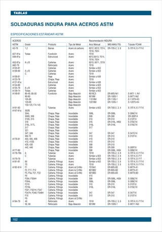 162
ESPECIFICACIONES ESTÁNDAR ASTM
ACEROS Recomendación INDURA
ASTM Grado Producto Tipo de Metal Arco Manual MIG-MAG-TIG Tubular FCAW
A3-78 1,2 Barras Acero al carbono 6012, 6013, 7014, ER-70S-2, 3, 6 E-70T-X, E-71T-X
7018, 7024
A27-81a Todas Fundición Acero 7018
A36-81a Estructural Acero 6012,6013, 7014,
7018, 7024
A53-81a A y B Cañerías Acero 6010, 6011, 7018
A82-79 Reforzado Acero 7018
A105-81 Cañerías Acero Similar a A53
A106-80 A y B Cañerías Acero Similar a A53
C Cañerías Acero 7018
A109-81 Fleje Acero Similar a A36
A123-78 Chapa, Fleje Acero 7018
A131-81a Estructural Acero Similar a A36
A134-80 Cañerías Acero Similar a A53
A135-79 A y B Cañerías Acero Similar a A53
A139-74 Todas Cañerías Acero Similar a A53
A148-81 80-40, 80-50 Fundición Baja Aleación 8018C3 ER-80S-Ni1 E-8XT- 1, Ni1
90-60 Baja Aleación 9018M ER-100S-1 E-9XT1-Ni2
105-85 Baja Aleación 11018M ER-110S-1 E-110TX-K3
120-95 Baja Aleación 12018M ER-120S-1 E-120T5-K4
150-125,174-145 Baja Aleación
A161-83 Tuberías Acero Similar a A53 ER-70S-2, 3, 4 E-70T-X, E-71T-X
A167-81a 302B
304L Chapa, Fleje Inoxidable 308L ER-308L E-308LT-X
309S, 309 Chapa, Fleje Inoxidable 309 ER-309 ER-309T-X
310S, 310 Chapa, Fleje Inoxidable 310 ER-310 E-310T-X
316 Chapa, Fleje Inoxidable 316 ER-316L, HlSil E-316LT-X
316L, 317L Chapa, Fleje Inoxidable 316L ER-316L E-316LT-X
317 Chapa, Fleje Inoxidable 317
321 Chapa, Fleje Inoxidable
347, 348 Chapa, Fleje Inoxidable 347 ER-347 E-347LT-X
XM-15 Chapa, Fleje Inoxidable 310 ER-310 E-310T-X
A176-81 403, 405, 409 Chapa, Fleje Inoxidable 410 ER-310
410, 410S Chapa, Fleje Inoxidable 410 ER-310
429, 430 Chapa, Fleje Inoxidable 308 ER-310
442, 446 Chapa, Fleje Inoxidable 309 ER-309 E-309T-X
A177-80 Chapa, Fleje Inoxidable 308 ER-308L, HiSil E-308LT-X
A178-79b A Tuberías Acero 7018 ER-70S-2, 3, 6 E-70T-X, E-71T-X
C Tuberías Acero Similar a A53 ER-70S-2, 3, 6 E-70T-X, E-71T
A179-79 Tuberías Acero Similar a A53 ER-70S-2, 3, 6 E-70T-X, E-71T
A181-81 60 Cañería, Fittings Acero Similar a A53 ER-70S-2, 3, 6 E-70T-X, E-71T-X
70 Cañería, Fittings Acero 7018 ER-70S-2, 3, 6 E-70T-X, E-71T-X
A182-81A F1 Cañería, Fittings Acero al Cr/Mo 7018A1 ER-80S-B2 E-8XTX-A1
F2, F11, F12 Cañería, Fittings Acero la Cr/Mo 8018B2 ER-80S-B2 E-8XTX-A1
F5, F5a, F21, F22 Cañería, Fittings Acero al Cr/Mo 9018B3 ER-90S-B3 E-9XTX-B3
F6 Cañería, Fittings Inoxidable 410
F304, F304H Cañería, Fittings Inoxidable 308 ER-308L, HiSil E-308LT-X
F304L Cañería, Fittings Inoxidable 308L ER-308L E-308LT-X
F310 Cañería, Fittings Inoxidable 310 ER-310 E-310T-X
F316L Cañería, Fittings Inoxidable 316L ER-316L E-316LT-X
F321, F321H, F347 Cañería, Fittings Inoxidable
F347H, F348, F348H Cañería, Fittings Inoxidable 347 ER-347 E-347T-X
F10 Cañería, Fittings Inoxidable 310 ER-310 E-310T-X
F9 Cañería, Fittings Acero al Cr/Mo
A184-79 40 Reforzado Acero 7018 ER-70S-2, 3, 6 E-70T-X, E-71T-X
50, 60 Reforzado Baja Aleación 9018M ER-100S-1 E-9XT-1-Ni2
SOLDADURAS INDURA PARA ACEROS ASTM
Tablas
 