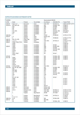164
ESPECIFICACIONES ESTÁNDAR ASTM
ACEROS Recomendación INDURA
ASTM Grado Producto Tipo de Metal Arco Manual MIG-MAG-TIG Tubular FCAW
A242-81 Tipos 1 y 2 Estructural Acero 7018, 7024 ER-70S-3, 6 E-80T1-W, E70T-1, E71T-1
A249-81a 304, 304H, 305 Tuberías Inoxidables 308 ER-308L, HiSil E-308LT-X
304L Tuberías Inoxidables 308L ER-308L E-308LT-X
309 Tuberías Inoxidables 309 ER-309 E-309LT-X
310 Tuberías Inoxidables 310 ER-310 E-310T-X
316, 316H Tuberías Inoxidables 316 ER-316L, HiSil ER-316LT-X
  316L Tuberías Inoxidables 316L ER-3616L E-316LT-X
317 Tuberías Inoxidables 317 ER-317
A250-79a Tuberías Mo 7018A1 ER-80S-D2 E-70T-X, E-71T-X
A252-81 1,2 Cañerías Acero Similar a A53
3 Cañerías Acero 7018 ER-80S-D2 E-70T-X, E-71T-X
A263-79 405, 410, 410S Chapa, Fleje Inoxidables 410 E-410T-1
A266-78 1, 2, 3, 4 Forjados Acero 7018, 7024 ER-70S-3, 6 E-70T-X, E-71T-X
A268-81 TP405, TP409, TP410 Tuberías Inoxidables 410 E-41OT-1
TP409 410 E-409T-2G
TP329 Tuberías Inoxidables 309 ER-309 E-309LT-X
A269-81 TP304 Tuberías Inoxidables 308L ER-308, HiSil E-308LT-X
TP304L Tuberías Inoxidables 308L ER-308L E-308LT-X
TP316 Tuberías Inoxidables 316 ER-316L, HiSil E-316LT-X
TP316L Tuberías Inoxidables 316L ER-316L E-316LT-X
TP317 Tuberías Inoxidables 317
TP321, TP347 Tuberías Inoxidables 347 ER-347
TP348
A270-80 Tuberías Inoxidables 308 ER-308L, HiSil E-308LT-X
A271-80 TP304 Tuberías Inoxidables 308 ER-308L, HiSil E-308LT-X
TP304H Tuberías Inoxidables 308 ER-308L, HiSil E-308LT-X
TP321 Tuberías Inoxidables 347 ER-347
TP321H Tuberías Inoxidables 347 ER-347
TP347 Tuberías Inoxidables 347 ER-347
TP347H Tuberías Inoxidables 347 ER-347
A273-64 C1010 a C1020 Forjados Acero 7018, 7024 ER-70S-3, 6
A276-79a 302, 304, 305, 302B Barras Inoxidables 308 ER-308L, HiSil E-308LT-X
304L Barras Inoxidables 308L ER-308L E-308LT-X
309, 309S Barras Inoxidables 309 ER-309 E-309LT-X
310, 310S Barras Inoxidables 310 ER-310
316 Barras Inoxidables 316 ER-316L, HiSil E-316LT-X
316L Barras Inoxidables 316L ER-316L E-316LT-X
317 Barras Inoxidables 317
321, 347, 348 Barras Inoxidables 347 ER-347
TP403 Barras Inoxidables 410 E-410T-1
TP405 Barras Inoxidables 410 E-410T-1
TP410 Barras Inoxidables 410 E-410T-1
TP414 Barras Inoxidables 410 E-410T-1
TP420 Barras Inoxidables 410 E-410T-1
TP446 Barras Inoxidables 309,310
A283-81 A, B, C, D Estructural Acero Similar a A36
A284-81 C, D Estructural Acero Similar a A36
A285-81 A, B, C Estanque a pres. Acero 7018, 7024 ER-70S-3, 6 E-70T-X, E-71T-X
A288-68 1 Forjados Acero 7018, 7024 ER-70S-3, 6 E-70T-X, E-71T-X
2 Forjados Baja Aleación 9018M ER-100S-1 E-110T1-G,
El 1OT5-K4
3 Forjados Baja Aleación 11018M ER-70S-3, 6 E-120C-G
4, 5, 6, 7, 8 Forjados Ac. Aleación E-4130T-1
A289-70a A y B Forjados Inoxidables 308 ER-308, HiSil E-308LT-X
A297-81 HF Fundición Inoxidables 308, 308L
HH Fundición Inoxidables 309 ER-308L, HiSil E-308LT-X
Tablas
 
