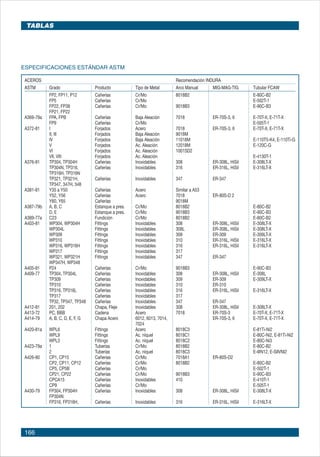 166
ESPECIFICACIONES ESTÁNDAR ASTM
ACEROS Recomendación INDURA
ASTM Grado Producto Tipo de Metal Arco Manual MIG-MAG-TIG Tubular FCAW
FP2, FP11, P12 Cañerías Cr/Mo 8018B2 E-80C-B2
FP5 Cañerías Cr/Mo E-502T-1
FP22, FP38 Cañerías Cr/Mo 9018B3 E-90C-B3
FP21, FP22
A369-79a FPA, FPB Cañerías Baja Aleación 7018 ER-70S-3, 6 E-70T-X, E-71T-X
FP9 Cañerías Cr/Mo E-505T-1
A372-81 I Forjados Acero 7018 ER-70S-3, 6 E-70T-X, E-71T-X
II, III Forjados Baja Aleación 9018M
IV Forjados Baja Aleación 11018M E-110T5-K4, E-110Ti-G
V Forjados Ac. Aleación 12018M E-120C-G
VI Forjados Ac. Aleación 1001SD2
VII, VIII Forjados Ac. Aleación E-4130T-1
A376-81 TP304, TP304H Cañerías Inoxidables 308 ER-308L, HiSil E-308LT-X
TP304N, TP316, Cañerías Inoxidables 316 ER-316L, HiSil E-316LT-X
TP316H, TP316N
TP321, TP321H, Cañerías Inoxidables 347 ER-347
TP347, 347H, 348
A381-81 Y35 a Y50 Cañerías Acero Similar a A53
Y52, Y56 Cañerías Acero 7018 ER-80S-D 2
Y60, Y65 Cañerías 9018M
A387-79b A, B, C Estanque a pres. Cr/Mo 8018B2 E-80C-B2
D, E Estanque a pres. Cr/Mo 9018B3 E-90C-B3
A389-77a C23 Fundición Cr/Mo 8018B2 E-80C-B2
A403-81 WP304, WP304H Fittings Inoxidables 308 ER-308L, HiSil E-308LT-X
WP304L Fittings Inoxidables 308L ER-308L, HiSil E-308LT-X
WP309 Fittings Inoxidables 309 ER-309 E-309LT-X
WP310 Fittings Inoxidables 310 ER-316L, HiSil E-316LT-X
WP316, WP316H Fittings Inoxidables 316 ER-316L, HiSil E-316LT-X
WP317 Fittings Inoxidables 317
WP321, WP321H Fittings Inoxidables 347 ER-347
WP347H, WP348
A405-81 P24 Cañerías Cr/Mo 9018B3 E-90C-B3
A409-77 TP304, TP304L Cañerías Inoxidables 308 ER-308L, HiSil E-308L
TP309 Cañerías Inoxidables 309 ER-309 E-309LT-X
TP310 Cañerías Inoxidables 310 ER-310
TP316, TP316L Cañerías Inoxidables 316 ER-316L, HiSil E-316LT-X
TP317 Cañerías Inoxidables 317
TP32, TP347, TP348 Cañerías Inoxidables 347 ER-347
A412-81 201, 202 Chapa, Fleje Inoxidables 308 ER-308L, HiSil E-308LT-X
A413-72 PC, BBB Cadena Acero 7018 ER-70S-3 E-70T-X, E-71T-X
A414-79 A, B, C, D, E, F, G Chapa Acero 6012, 6013, 7014, ER-70S-3, 6 E-70T-X, E-71T-X
7024
A420-81a WPL6 Fittings Acero 8018C3 E-81Ti-Ni2
WPL9 Fittings Ac. níquel 8018C1 E-80C-Ni2, E-81Ti-Ni2
WPL3 Fittings Ac. níquel 8018C2 E-80C-Ni3
A423-79a 1 Tuberías Cr/Mo 8018B2 E-80C-B2
2 Tuberías Ac. níquel 8018C3 E-@N12, E-SIlVNI2
A426-80 CP1, CP15 Cañerías Cr/Mo 7018A1 ER-80S-D2
CP2, CP11, CP12 Cañerías Cr/Mo 8018B2 E-80C-B2
CP5, CP5B Cañerías Cr/Mo E-502T-1
CP21, CP22 Cañerías Cr/Mo 9018B3 E-90C-B3
CPCA15 Cañerías Inoxidables 410 E-410T-1
CP9 Cañerías Cr/Mo E-505T-1
A430-79 FP304, FP304H Cañerías Inoxidables 308 ER-308L, HiSil E-308LT-X
FP304N
FP316, FP316H, Cañerías Inoxidables 316 ER-316L, HiSil E-316LT-X
Tablas
 