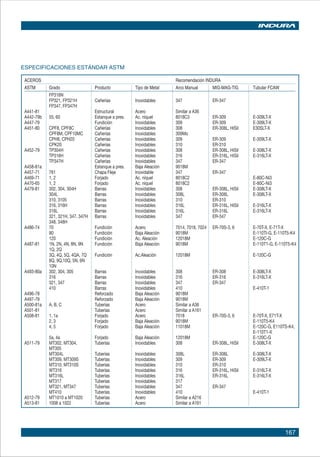 167
ESPECIFICACIONES ESTÁNDAR ASTM
ACEROS Recomendación INDURA
ASTM Grado Producto Tipo de Metal Arco Manual MIG-MAG-TIG Tubular FCAW
FP316N
FP321, FP321H Cañerías Inoxidables 347 ER-347
FP347, FP347H
A441-81 Estructural Acero Similar a A36
A442-79b 55, 60 Estanque a pres. Ac. níquel 8018C3 ER-309 E-309LT-X
A447-79 Fundición Inoxidables 309 ER-309 E-309LT-X
A451-80 CPF8, CPF8C Cañerías Inoxidables 308 ER-308L, HiSil E30SLT-X
CPF8M, CPF10MC Cañerías Inoxidables 309Mo
CPH8, CPH20 Cañerías Inoxidables 309 ER-309 E-309LT-X
CPK20 Cañerías Inoxidables 310 ER-310
A452-79 TP304H Cañerías Inoxidables 308 ER-308L, HiSil E-308LT-X
TP316H Cañerías Inoxidables 316 ER-316L, HiSil E-316LT-X
TP347H Cañerías Inoxidables 347 ER-347
A458-81a Estanque a pres. Baja Aleación 9018M
A457-71 761 Chapa Fleje Inoxidable 347 ER-347
A469-71 1, 2 Forjado Ac. níquel 8018C2 E-80C-Ni3
A470-65 1, 2 Forjado Ac. níquel 8018C2 E-80C-Ni3
A479-81 302, 304, 304H Barras Inoxidables 308 ER-308L, HiSil E-308LT-X
304L Barras Inoxidables 308L ER-308L E-308LT-X
310, 3105 Barras Inoxidables 310 ER-310
316, 316H Barras Inoxidables 316L ER-316L, HiSil E-316LT-X
316L Barras Inoxidables 316L ER-316L E-316LT-X
321, 321H, 347, 347H Barras Inoxidables 347 ER-347
348, 348H
A486-74 70 Fundición Acero 7014, 7018, 7024 ER-70S-3, 6 E-70T-X, E-71T-X
90 Fundición Baja Aleación 9018M E-110TI-G, E-110T5-K4
120 Fundición Ac. Aleación 12018M E-120C-G
A487-81 1N, 2N, 4N, 8N, 9N Fundición Baja Aleación 9018M E-110T1-G, E-110T5-K4
1Q, 2Q
3Q, 4Q, 5Q, 4QA, 7Q Fundición Ac.Aleación 12018M E-120C-G
8Q, 9Q,10Q, 5N, 6N
10N
A493-80a 302, 304, 305 Barras Inoxidables 308 ER-308 E-308LT-X
316 Barras Inoxidables 316 ER-316 E-316LT-X
321, 347 Barras Inoxidables 347 ER-347
410 Barras Inoxidables 410 E-410T-1
A496-78 Reforzado Baja Aleación 9018M
A497-79 Reforzado Baja Aleación 9018M
A500-81a A, B, C Tuberías Acero Similar a A36
A501-81 Tuberías Acero Similar a A161
A508-81 1, 1a Forjado Acero 7018 ER-70S-3, 6 E-70T-X, E71T-X
2, 3 Forjado Baja Aleación 9018M E-110T5-K4
4, 5 Forjado Baja Aleación 11018M E-120C-G, E110TS-K4,
E-110T1-X
5a, 4a Forjado Baja Aleación 12018M E-120C-G
A511-79 MT302, MT304, Tuberías Inoxidables 308 ER-308L, HiSil E-308LT-X
MT305
MT304L Tuberías Inoxidables 308L ER-308L E-308LT-X
MT309, MT309S Tuberías Inoxidables 309 ER-309 E-309LT-X
MT310, MT310S Tuberías Inoxidables 310 ER-310
WT316 Tuberías Inoxidables 316 ER-316L, HiSil E-316LT-X
MT316L Tuberías Inoxidables 316L ER-316L E-316LT-X
MT317 Tuberías Inoxidables 317
MT321, MT347 Tuberías Inoxidables 347 ER-347
MT410 Tuberías Inoxidables 410 E-410T-1
A512-79 MT1010 a MT1020 Tuberías Acero Similar a A216
A513-81 1008 a 1022 Tuberías Acero Similar a A161
 