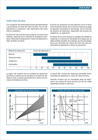 15
Costo mano de obra
Con excepción de ciertas aplicaciones semiautomáticas
y automáticas, el costo de mano de obra, hoy en día,
representa la proporción más significativa del costo
total en soldadura.
El costo de mano de obra para producir una estructura
soldada, depende de la cantidad de Soldadura nece-
saria, Velocidad de Deposición, Factor de Operación y
Valor de Mano de Obra.
El factor de operación ha sido definido como la razón
entre el tiempo real de arco y tiempo total que se paga
al operador expresado en porcentaje. Así el intervalo
de factores de operación, dependerá del proceso de
soldadura y su aplicación.	
El diseño de la unión decide la cantidad de soldadura
requerida y a menudo la intensidad de energía que se
debe emplear al soldar. Sin embargo, los dos principales
ítems que controlan los costos de mano de obra son
velocidad de deposición y factor de operación.
La figura (A) muestra que la cantidad de deposición
aumenta a medida que es elevada la corriente de sol-
dadura. Esto se aplica generalmente a todos los pro-
cesos de Soldadura al Arco.
La figura (B) muestra las relaciones generales entre:
velocidad de deposición y costo de mano de obra.
Además muestra que en cantidades altas de depo-
sición, los costos de mano de obra por kilo de metal
depositado tienden a disminuir.
Intensidad de corriente (Amp) Costos de mano de obra por kilo
Método de Aplicación	 Factor de Operación %
Manual
Semiautomático
A Máquina
Automático
	 0	 10	 20	 30	 40	 50	 60	 70	 80	 90	 100
Amp US$
 