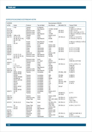 168
ESPECIFICACIONES ESTÁNDAR ASTM
ACEROS Recomendación INDURA
ASTM Grado Producto Tipo de Metal Arco Manual MIG-MAG-TIG Tubular FCAW
4130 Tuberías Ac.Aleación E-4130T-1
A514-81 Plancha Baja Aleación 11018M, 12018M E-120C-G, E-110T5-K4
A515-79b Estanque a pres. Acero 7018 ER-70S-3 E-70T-1, E-71T-1
A516-79b Estanque a pres. Acero 7018 ER-70S-3 E-70T-1, E-81Ti-Ni2, E-71T-1
A517-81 Estanque a pres. Baja Aleación 11018M E-120C-G, E-110T5-K4, E-110T1-G 	
A519-80 1008 a 4130 Tuberías Acero Similar a A161 E-4130T-1
A521-70 CA, CC, CC1 Forjado Acero 7018 ER-70S-3, 6 E-70T-1, 4, 7, 8, E-71T-1
AA, AB, CE, CF, AC, Forjado Baja Aleación 9018M E-110T5-K4, E-110T1-G
AD, CF1, CG
AE Forjado Baja Aleación 11018M E-120C-G, E-110T5-K4, E-110T1-G
AG, AH Forjado Ac. Aleación E-4130T-1
A523-81 Cañería Acero Similar a A53
A524-80 Cañerías Acero Similar a A53
A526-80 Chapa Galvanizada 7018 ER-70S-6 E-71T-11, E-71T-GS
A527-80 Chapa Galvanizada 7018 ER-70S-6 E-71T-11, E-71T-GS
A528-80 Chapa Galvanizada 7018 ER-70S-6 E-71T-11, E-71T-GS
A529-75 Estructural Acero Similar a A36
A533-81 A1, B1, C1, D1, Estanque a pres. Baja Aleación 9018M
A2, B2, C2, D2, A3, Estanque a pres. Baja Aleación 10018M
B3, C3, D3
A537-80 1 Estanque a pres. Acero 7018 ER-70S-3, 6 E-71T-1
2 Estanque a pres. Ac. níquel 8018C3 E-80C-Ni2, E-81Ti-Ni2
A539-79 Tuberías Acero Similar a A161
A541 1, 1a Forjado Acero 7018 ER-70S-3, 6 E-71T-1, E-70T-4, 7, 8
2, 3, 4, 5, 6 Forjado Cr/Mo 8018B2 E-80C-B2
6A, 7, 7A, 8, 8A Forjado Baja Aleación 12018M E-120C-G
A542-79 1, 2 Estanque a pres. Cr/Mo 9018B3 E-90C-B3
A643-79a A, B Estanque a pres. Baja Aleación 12018M E-120C-G
A554-81 MT301, MT302, Tuberías Inoxidables 308 ER-308L, HiSil E-30SLT-X
MT304, MT305
MT304L Tuberías Inoxidables 308L ER-308L E-308LT-X
MT309, MT309S Tuberías Inoxidables 309 ER-309 E-309LT-X
MT309S-CB Tuberías Inoxidables 309CB
MT310, MT310S Tuberías Inoxidables 310 ER-310
MT316 Tuberías Inoxidables 316 ER-316L, HiSil E-316LT-X
WT316L Tuberías Inoxidables 316L ER-316L E-16LT-X
MT317 Tuberías Inoxidables 317
MT321, MT347 Tuberías Inoxidables 347 ER-347
MT330 Tuberías Inoxidables 330
MT429, MT430 Tuberías Inoxidables 430
A556-79 A2, B2 Tuberías Inoxidables Similar a Al 61
C2 Tuberías Acero 7018 ER-80S-D 2, E-71T-1
ER-70S-6
A557-79 Tuberías Acero Similar a A556
A562-79a Estanque a pres. Acero 7018 ER-70S-3, 6 E-70T-l, E71T-1
A569-72 Chapa, Fleje Acero 6012, 6013, 6022, ER-70S-3. 6 E-71 T- 1,
7014 11E71 T-GS
A570-79 30, 36, 40, 45 Chapa, Fleje Acero Any E60 o E70 ER-70S-3, 6 E-70T-1, E-71T-1 	
electrodos
50 Chapa, Fleje Acero 7018, 7024 ER-70S-3, 6 E-70T-4, 7, 8, E-71T-1
A572-81a 42 a 55 Estructural Acero Similar a A36
60 a 65 Estructural Baja Aleación 8018C2
A573-81 Estructural Acero Similar a A36
A587-78 Cañerías Acero Similar a A53
A588-81 Estructural Acero 7018 ER-70S-3, 6 E-80T1-W, E-80C-Ni2, 3
A589-81a Cañerías Acero Similar a A53 E-70T-6
A591-77 Acero Galvanizado 7018 ER-70S-6 E-71T-11, E-71T-GS
Tablas
 