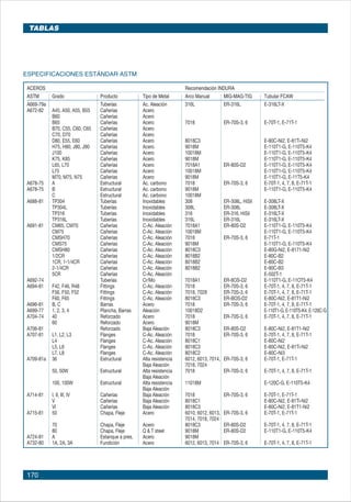 170
ESPECIFICACIONES ESTÁNDAR ASTM
ACEROS Recomendación INDURA
ASTM Grado Producto Tipo de Metal Arco Manual MIG-MAG-TIG Tubular FCAW
A669-79a Tuberías Ac. Aleación 316L ER-316L E-316LT-X
A672-82 A45, A50, A55, B55 Cañerías Acero
B60 Cañerías Acero
B65 Cañerías Acero 7018 ER-70S-3, 6 E-70T-1, E-71T-1
B70, C55, C60, C65 Cañerías Acero
C70, D70 Cañerías Acero
D80, E55, E60 Cañerías Acero 8018C3 E-80C-Ni2, E-81Ti-Ni2
H75, H80, J80, J90 Cañerías Acero 9018M E-110T1-G, E-110T5-K4
J100 Cañerías Acero 10018M E-110T1-G, E-110T5-K4
K75, K85 Cañerías Acero 9018M E-110T1-G, E-110T5-K4
L65, L70 Cañerías Acero 7018A1 ER-80S-D2 E-110T1-G, E-110T5-K4
L75 Cañerías Acero 10018M E-110T1-G, E-110T5-K4
M70, M75, N75 Cañerías Acero 9018M E-110T1-G, E-11T5-K4
A678-75 A Estructural Ac. carbono 7018 ER-70S-3, 6 E-70T-1, 4, 7, 8, E-71T-1
A678-75 B Estructural Ac. carbono 9018M E-110T1-G, E-110T5-K4
C Estructural Ac. carbono 10018M
A688-81 TP304 Tuberías Inoxidables 308 ER-308L, HiSil E-308LT-X
TP304L Tuberías Inoxidables 308L ER-308L E-308LT-X
TP316 Tuberías Inoxidables 316 ER-316, HiSil E-316LT-X
TP316L Tuberías Inoxidables 316L ER-316L E-316LT-X
A691-81 CM65, CM70 Cañerías C-Ac. Aleación 7018A1 ER-80S-D2 E-110T1-G, E-110T5-K4
CM75 Cañerías C-Ac. Aleación 10018M E-110T1-G, E-110T5-K4
CMSH70 Cañerías C-Ac. Aleación 7018 ER-70S-3, 6 E-71T-1
CMS75 Cañerías C-Ac. Aleación 9018M E-110T1-G, E-110T5-K4
CMSH80 Cañerías C-Ac. Aleación 8018C3 E-80G-Ni2, E-8171-Ni2
1/2CR Cañerías C-Ac. Aleación 8018B2 E-80C-B2
1CR, 1-1/4CR Cañerías C-Ac. Aleación 8018B2 E-80C-B2
2-1/4CR Cañerías C-Ac. Aleación 8018B2 E-90C-B3
5CR Cañerías C-Ac. Aleación E-502T-1
A692-74 Tuberías Cr/Mo 7018A1 ER-8OS-D2 E-110T1-G, E-11OT5-K4
A694-81 F42, F46, R48 Fittings C-Ac. Aleación 7018 ER-70S-3, 6 E-70T-1, 4, 7, 8, E-71T-1
F56, F50, F52 Fittings C-Ac. Aleación 7018, 7028 ER-70S-3, 6 E-70T-1, 4, 7, 8, E-71T-1
F60, F65 Fittings C-Ac. Aleación 8018C3 ER-BOS-D2 E-80C-Ni2, E-81T1-Ni2
A696-81 B, C Barras Acero 7018 ER-70S-3, 6 E-70T-1, 4, 7, 8, E-71T-1
A699-77 1, 2, 3, 4 Plancha, Barras Aleación 10018D2 E-110T1-G, E-110T5-K4, E-120C-G
A704-74 40 Reforzado Acero 7018 ER-70S-3, 6 E-70T-1, 4, 7, 8, E-71T-1
60 Reforzado Acero 9018M
A706-81 Reforzado Baja Aleación 8018C3 ER-80S-D2 E-80C-Ni2, E-81T1-Ni2
A707-81 L1, L2, L3 Flanges C-Ac. Aleación 7018 ER-70S-3, 6 E-70T-1, 4, 7, 8, E-71T-1
L4 Flanges C-Ac. Aleación 8018C1 E-80C-Ni2
L5, L6 Flanges C-Ac. Aleación 8018C3 E-80C-Ni2, E-81Ti-Ni2
L7, L8 Flanges C-Ac. Aleación 8018C2 E-80C-Ni3
A709-81a 36 Estructural Alta resistencia 6012, 6013, 7014, ER-70S-3, 6 E-70T-1, E-71T-1 	
Baja Aleación 7018, 7024
50, 50W Estructural Alta resistencia 7018 ER-70S-3, 6 E-70T-1, 4, 7, 8, E-71T-1
Baja Aleación
100, 100W Estructural Alta resistencia 11018M E-120C-G, E-110T5-K4 	
Baja Aleación
A714-81 I, II, III, IV Cañerías Baja Aleación 7018 ER-70S-3, 6 E-70T-1, E-71T-1
V Cañerías Baja Aleación 8018C1 E-80C-Ni2, E-81Ti-Ni2
VI Cañerías Baja Aleación 8018C3 E-80C-Ni2, E-81T1-Ni2
A715-81 50 Chapa, Fleje Acero 6010, 6012, 6013, ER-70S-3, 6 E-70T-1, E-71T-1
7014, 7018, 7024
70 Chapa, Fleje Acero 8018C3 ER-80S-D2 E-70T-1, 4, 7, 8, E-71T-1
80 Chapa, Fleje Q & T steel 9018M ER-80S-D2 E-110T1-G, E-110T5-K4
A724-81 A Estanque a pres. Acero 9018M
A732-80 1A, 2A, 3A Fundición Acero 6012, 6013, 7014 ER-70S-3, 6 E-70T-1, 4, 7, 8, E-71T-1
Tablas
 