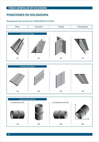 16
TEMAS GENERALES DE SOLDADURA
POSICIONES EN SOLDADURA
Designación de acuerdo con ANSI/AWS A3.0:2001
Uniones de filete
Uniones biseladas
1G 2G 3G 4G
Uniones de tuberías
1G 2G 5G 6G
Plano Horizontal Vertical Sobrecabeza
1F 2F 3F 4F
La tubería se rota La tubería no se rota
mientras se suelda mientras se suelda
 