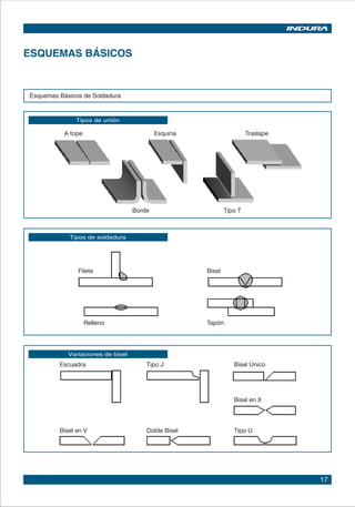 17
Tipos de soldadura
Filete
Relleno
Bisel
Tapón
Variaciones de bisel
Esquemas Básicos de Soldadura
Tipos de unión
A tope Esquina Traslape
Borde Tipo T
Escuadra Tipo J Bisel Único
Bisel en V Doble Bisel Tipo U
Bisel en X
ESQUEMAS BÁSICOS
 