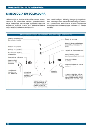 18
Ubicación estándar de los elementos de la simbología en soldadura
TEMAS GENERALES DE SOLDADURA
SIMBOLOGÍA EN SOLDADURA
La simbología en la especificación de trabajos de sol-
dadura es una forma clara, precisa y ordenada de en-
tregar información de operación. Existe para ello una
simbología estándar que ha sido adoptada para la
mayoría de los procesos de soldadura.
Una ilustración típica del uso y ventajas que represen-
ta la simbología se puede apreciar en la figura detalla-
da a continuación, en la cual se muestra también una
comparación con la explicación detallada. La ventaja
es obvia.
 