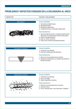 23
Mal aspecto
DEFECTOS CAUSAS Y SOLUCIONES
Causas probables:
1.	Conexiones defectuosas.
2.	Recalentamiento.
3.	Electrodo inadecuado.
4.	Longitud de arco y amperaje inadecuado.
Recomendaciones:
1.	Usar la longitud de arco, el ángulo (posición) del
electrodo y la velocidad de avance adecuados.
2.	Evitar el recalentamiento.
3.	Usar un vaivén uniforme.
4.	Evitar usar corriente demasiado elevada.
Penetración excesiva Causas probables:
1.	Corriente muy elevada.
2.	Posición inadecuada del electrodo.
Recomendaciones:
1.	Disminuir la intensidad de la corriente.
2.	Mantener el electrodo a un ángulo que facilite el
llenado del bisel.
PROBLEMASY DEFECTOS COMUNES EN LA SOLDADURA AL ARCO
Salpicadura excesiva Causas probables:
1. 	Corriente muy elevada.
2.	Arco muy largo.
3. 	Soplo magnético excesivo.
Recomendaciones:
1. 	Disminuir la intensidad de la corriente.
2. 	Acortar el arco.
3. 	Ver lo indicado para “arco desviado o soplado”.
 