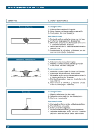 26
Fusión deficiente
DEFECTOS CAUSAS Y SOLUCIONES
Causas probables:
1. 	Calentamiento desigual o irregular.
2. 	Orden (secuencia) inadecuado de operación.
3. 	Contracción del metal de aporte.
Recomendaciones:
1. 	Puntear la unión o sujetar las piezas con prensas.
2. 	Conformar las piezas antes de soldarlas.
3. 	Eliminar las tensiones resultantes de la laminación
o conformación antes de soldar.
4. 	Distribuir la soldadura para que el calentamiento
sea uniforme.
5. 	Inspeccionar la estructura y disponer una se-
cuencia (orden) lógica de trabajo.
Distorsión (deformación) Causas probables:
1.	Calentamiento desigual o irregular.
2.	Orden (secuencia) inadecuado de operación.
3.	Contracción del metal de aporte.
Recomendaciones:
1.	 Puntear la unión o sujetar las piezas con prensas.
2.	Conformar las piezas antes de soldarlas.
3.	Eliminar las tensiones resultantes de la laminación
o conformación antes de soldar.
4.	Distribuir la soldadura para que el calentamiento
sea uniforme.
5.	Inspeccionar la estructura y disponer una se-
cuencia (orden) lógica de trabajo.
Socavado Causas probables:
1. 	Manejo defectuoso del electrodo.
2. 	Selección inadecuada del tipo de electrodo.
3. 	Corriente muy elevada.
Recomendaciones:
1. 	Usar vaivén uniforme en las soldaduras de tope.
2. 	Usar electrodo adecuado.
3. 	Evitar un vaivén exagerado.
4. 	Usar corriente moderada y soldar lentamente.
5. 	Sostener el electrodo a una distancia prudente
del plano vertical al soldar filetes horizontales.
TEMAS GENERALES DE SOLDADURA
 