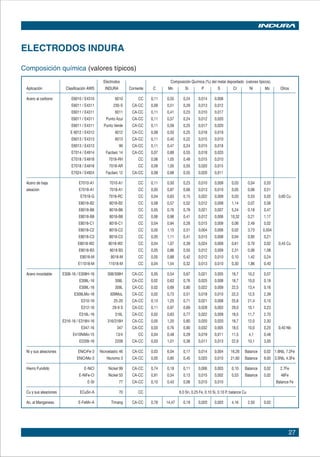 27
ELECTRODOS INDURA
Composición química (valores típicos)
Electrodos Composición Química (%) del metal depositado (valores típicos)
Aplicación Clasificación AWS INDURA Corriente C Mn Si P S Cr Ni Mo Otros
Acero al carbono E6010 / E4310 6010 CC 0,11 0,55 0,24 0,014 0,008        	
  E6011 / E4311 230-S CA-CC 0,09 0,51 0,29 0,013 0,012        		
  E6011 / E4311 6011 CA-CC 0,11 0,41 0,23 0,010 0,017       	 	
  E6011 / E4311 Punto Azul CA-CC 0,11 0,57 0,24 0,012 0,020
E6011 / E4311 Punto Verde CA-CC 0,11 0,59 0,25 0,017 0,020
E 6012 / E4312 6012 CA-CC 0,08 0,50 0,25 0,018 0,019
E6013 / E4313 6013 CA-CC 0,11 0,40 0,22 0,015 0,010 
   E6013 / E4313 90 CA-CC 0,11 0,47 0,24 0,015 0,018      
  E7014 / E4914 Facilarc 14 CA-CC 0,07 0,89 0,55 0,018 0,020        
  E7018 / E4918 7018-RH CC 0,06 1,05 0,49 0,015 0,010        
   E7018 / E4918 7018-AR CC 0,09 1,05 0,55 0,020 0,015  
  E7024 / E4924 Facilarc 12 CA-CC 0,08 0,88 0,55 0,020 0,011      
Acero de baja E7010-A1 7010-A1 CC 0,11 0,50 0,23 0,010 0,009 0,03 0,04 0,55
aleación E7018-A1 7018-A1 CC 0,05 0,87 0,66 0,013 0,010 0,05 0,06 0,51
  E7018-G 7018-RC CC 0,04 0,63 0,15 0,022 0,009 0,03 0,53 0,02 0,60 Cu
  E8018-B2 8018-B2 CC 0,08 0,57 0,52 0,012 0,009 1,14 0,07 0,56  
  E8018-B6 8018-B6 CC 0,05 0,76 0,79 0,021 0,007 5,24 0,18 0,47  
  E8018-B8 8018-B8 CC 0,06 0,98 0,41 0,012 0,006 10,32 0,21 1,17  
  E8018-C1 8018-C1 CC 0,04 0,94 0,28 0,015 0,009 0,06 2,49 0,02  
  E8018-C2 8018-C2 CC 0,05 1,15 0,51 0,004 0,006 0,02 3,73 0,004
  E8018-C3 8018-C3 CC 0,05 1,11 0,41 0,015 0,008 0,04 0,95 0,21  
  E8018-W2 8018-W2 CC 0,04 1,07 0,39 0,024 0,009 0,61 0,70 0,02 0,45 Cu
  E9018-B3 9018 B3 CC 0,05 0,86 0,55 0,012 0,009 2,31 0,06 1,08
  E9018-M 9018-M CC 0,05 0,88 0,42 0,012 0,010 0,10 1,42 0,24
  E11018-M 11018-M CC 0,04 1,54 0,32 0,013 0,010 0,30 1,86 0,40  
Acero inoxidable E308-16 / E308H-16 308/308H CA-CC 0,05 0,54 0,67 0,021 0,005 18,7 10,2 0,07
E308L-16 308L CA-CC 0,02 0,63 0,76 0,025 0,008 18,7 10,0 0,18
  E309L-16 309L CA-CC 0,02 0,69 0,80 0,022 0,009 22,5 13,4 0,16  
  E309LMo-16 309MoL CA-CC 0,02 0,73 0,51 0,018 0,010 22,3 12,5 2,39  
  E310-16 25-20 CA-CC 0,13 1,25 0,71 0,021 0,008 25,8 21,4 0,10  
  E312-16 29-9 S CA-CC 0,11 0,97 0,69 0,028 0,003 29,0 10,1 0,23  
  E316L-16 316L CA-CC 0,02 0,63 0,77 0,022 0,009 18,5 11,7 2,70
  E316-16 / E316H-16 316/316H CA-CC 0,05 1,20 0,80 0,020 0,020 18,7 12,0 2,30
  E347-16 347 CA-CC 0,03 0,76 0,90 0,032 0,005 18,5 10,0 0,25 0,40 Nb
  E410NiMo-15 13/4 CC 0,04 0,48 0,29 0,019 0,011 11,5 4,1 0,48  
  E2209-16 2209 CA-CC 0,03 1,01 0,38 0,011 0,013 22,9 10,1 3,00  
Ni y sus aleaciones ENiCrFe-3 Nicroelastic 46 CA-CC 0,03 6,04 0,17 0,014 0,004 16,26 Balance 0,02 1.6Nb, 7.2Fe
  ENiCrMo-3 Nicromo 3 CA-CC 0,05 0,85 0,45 0,020 0,010 21,60 Balance 9,00 3.5Nb, 4.3Fe
Hierro Fundido E-NiCl Nickel 99 CA-CC 0,74 0,18 0,11 0,006 0,003 0,10 Balance 0,02 2.7Fe
  E-NiFe-Cl Nickel 55 CA-CC 0,91 0,54 0,13 0,015 0,002 0,53 Balance 0,02 46Fe
  E-St 77 CA-CC 0,10 0,43 0,08 0,015 0,010       Balance Fe
Cu y sus aleaciones ECuSn-A 70 CC 6.0 Sn, 0.25 Fe, 0.10 Si, 0.10 P, balance Cu  
Ac. al Manganeso E-FeMn-A Timang CA-CC 0,78 14,47 0,19 0,020 0,003 4,16 2,50 0,02
 