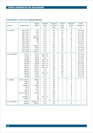28
Electrodo Tratamiento Resistencia Límite de Alargamiento Energía
Aplicación Clasificación AWS  INDURA Térmico a la tracción fluencia en 50 mm. Absorbida Ch-v
      (°C) (Mpa) (Mpa) (%) (J)
Ac. al carbono E6010 / E4310 6010 sin T.T. 500 414 26 38 J a -30°C
  E6011 / E4311 230-S sin T.T. 488 403 28 37 J a -30°C
  E6011 / E4311 6011 sin T.T. 495 424 27 34 J a -30°C
  E6011 / E4311 Punto Azul sin T.T. 483 411 24 49 J a -30°C
  E6011 / E4311 Punto Verde sin T.T. 473 401 29 36 J a -30°C
  E 6012 / E4312 6012 sin T.T. 514 440 28 39 J a -30°C
  E6013 / E4313 6013 sin T.T. 518 431 28 90 J a 20°C
   E6013 / E4313 90 sin T.T. 513 435 27 56 J a 20°C
  E7014 / E4914 Facilarc 14 sin T.T. 530 460 30 40 J a 0°C
  E7018 / E4918 7018-RH sin T.T. 535 445 30 130 J a -30°C
  E7018 / E4918  7018-AR sin T.T. 572 475 31 135 J a -30°C
  E7024 / E4924 Facilarc 12 sin T.T. 570 477 24 30 J a 0°C
Ac. de baja aleación E7010-A1 7010-A1 620°C x 1hr 610 537 25 100 J a 20°C
  E7018-A1 7018-A1 620°C x 1hr 660 578 28 124 J a 20°C
  E7018-G 7018-RC sin T.T. 530 480 25 100 J a -20°C
  E8018-B2 8018-B2 690°C x 1hr 670 570 23 80 J a 0°C
  E8018-B6 8018-B6 740°C x 1 hr 708 593 19 200 J a 20°C
  E8018-B8 8018-B8 740°C x 1 hr 713 591 21 250 J a 20°C
  E8018-C1 8018-C1 605°C x 1hr 610 520 26 60 J a -59°C
  E8018-C2 8018-C2 605°C x 1hr 605 510 26 55 J a -73°C
  E8018-C3 8018-C3 sin T.T. 605 540 27 44 J a -40°C
  E8018-W2 8018-W2 sin T.T. 675 580 24 42 J a -29°C
  E9018-B3 9018 B3 690°C x 1hr 652 565 26 169 J a 20°C
  E9018-M 9018-M sin T.T. 672 579 25 80 J a -51°C
  E11018-M 11018-M sin T.T. 780 717 23 42 J a -51°C
Ac. Inoxidable E308-16 / E308H-16 308/308H sin T.T. 590 ----- 53 -----
  E308L-16 308L sin T.T. 560 ----- 41 -----
  E309L-16 309L sin T.T. 555 ----- 42 -----
  E309LMo-16 309MoL sin T.T. 680 ----- 40 -----
  E310-16 25-20 sin T.T. 593 ----- 30 -----
  E312-16 29-9 S sin T.T. 754 ----- 32 -----
  E316L-16 316L sin T.T. 580 ----- 48 -----
  E316-16 / E316H-16 316/316H sin T.T. 600 ----- 35 -----
  E347-16 347 sin T.T. 650 ----- 39 -----
  E410NiMo-15 13/4 610°C x 1 hr 827 ----- 17 -----
  E2209-16 2209 sin T.T. 794 ----- 27 -----
Ni y sus aleaciones ENiCrFe-3 Nicroelastic 46 sin T.T. 680 ----- 43 -----
  ENiCrMo-3 Nicromo 3 sin T.T. 790 ----- 30 -----
Propiedades mecánicas (valores típicos)
TEMAS GENERALES DE SOLDADURA
 