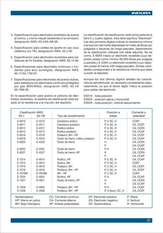 31
	
Clasificación AWS Posición a Corriente y
A5.1	 A5.1M Tipo de revestimiento soldar polaridad
E-6010	 E-4310 Celulósico sódico P, V, SC, H CCEP
E-6011	 E-4311 Celulósico potásico P, V, SC, H CA, CCEP
E-6012	 E-4312 Rutílico sódico P, V, SC, H CA, CCEN
E-6013	 E-4313 Rutílico potásico P, V, SC, H CA, CCAP
E-6018	 E-4318 Potásico, BH - HP P, V, SC, H CA, CCEP
E-6019	 E-4319 Óxido de hierro, rutílico potásico P, V, SC, H CA, CCAP
E-6020	 E-4320 Óxido de hierro H CA, CCEN
	 P CA, CCAP
E-6022	 E-4322 Óxido de hierro P, H CA, CCEN
E-6027	 E-4327 Óxido de hierro, HP H CA, CCEN
	 P CA, CCAP
E-7014	 E-4914 Rutílico, HP P, V, SC, H CA, CCAP
E-7015	 E-4915 Sódico, BH P, V, SC, H CCEP
E-7016	 E-4916 Potásico, BH P, V, SC, H CA, CCEP
E-7018	 E-4918 Potásico, BH - HP P, V, SC, H CA, CCEP
E-7018M	 E-4918M BH - HP P, V, SC, H CCEP
E-7024	 E-4924 Rutílico, HP P, H CA, CCAP
E-7027	 E-4927 Óxido de hierro, HP H CA, CCEN
	 P CA, CCAP
E-7028	 E-4928 Potásico, BH - HP P, H CA, CCEP
E-7048	 E-4948 Potásico, BH - HP P, V-down, SC, H CA, CCEP
Nomenclatura CC: Corriente continua EP: Electrodo positivo P: Plana
HP: Hierro en polvo CA: Corriente alterna EN: Electrodo negativo V: Vertical	
BH: Bajo hidrógeno AP: Ambas polaridades SC: Sobrecabeza H: Horizontal
3.	Especificación para electrodos revestidos de aceros
al cromo, y cromo-níquel resistentes a la corrosión,
designación AWS: A5.4/A5.4M-06.
4.	Especificación para varillas de aporte en uso oxia-
cetilénico y/o TIG, designación AWS: A5.2-92.
5.	Especificación para electrodos revestidos para sol-
daduras de Fe fundido, designación AWS: A5.15-90.
6.	Especificaciones para electrodos continuos y fun-
dentes para arco sumergido, designación AWS:
A5.17/A5.17M-97.
7.	Especificaciones para electrodos de aceros dulces,
para soldadura con electrodos continuos protegidos
por gas (MIG/MAG), designación AWS: A5.18/
A5.18M-05.
En la especificación para aceros al carbono de elec-
trodos revestidos, el sistema de clasificación está ba-
sado en la resistencia a la tracción del depósito.
La identificación de clasificación, está compuesta de la
letra E y cuatro dígitos. Esta letra significa “Electrodo”
Los dos primeros dígitos indican la resistencia mínima
a la tracción del metal depositado en miles de libras por
pulgadas o decenas de mega pascales, dependiendo
de la clasificación utilizada (ver tabla adjunta). Así es
como, E-60XX indica un electrodo revestido cuyo de-
pósito posee como mínimo 60.000 libras por pulgada
cuadrada y E-43XX un electrodo revestido cuyo depó-
sito posee al menos 430 mega pascales. Dichas canti-
dades corresponden a la resistencia mínima que debe
cumplir el depósito.
Aunque los dos últimos dígitos señalan las caracte-
rísticas del electrodo, es necesario considerarlos sepa-
radamente, ya que el tercer dígito indica la posición
para soldar del electrodo.
EXX1X - toda posición
EXX2X - posición plana y horizontal
EXX4X - toda posición, vertical descendente
 
