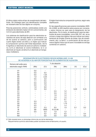 32
% de aleación
electrodos según AWS (Mo) (Cr) (Ni) (Mn) (V) (Cu)
A1 0,5 - - - - -
B1 0,5 0,5 - - - -
B2 0,5 1,25 - - - -
B3 1,0 2,25 - - - -
B4 0,5 2,0 - - - -
B5 1,1 0,5 - - - -
B6 0,5 5,0 - - - -
B7 0,5 7,0 - - - -
B8 1,0 9,0 - - - -
B9 1,0 9,0 - - 0,20 0,25
C1 - - 2,5 1,2 - -
C2 - - 3,5 1,2 - -
C3 - - 1,0 1,2 - -
C4 - - 1,5 1,2 - -
C5 - - 6,5 0,7 - -
D1 0,3 - - 1,5 - -
D2 0,3 - - 1,75 - -
D3 0,5 - - 1,4 - -		
G* 0,2 0,3 0,5 1,0 0,1 0,2
M Ver AWS A 5,5-96 - - -
P1 0,5 0,3 1,0 1,2 - -
W1 - 0,2 0,3 0,5 - 0,4
W2 - 0,6 0,6 0,9 - 0,5
G*	Sólo necesita tener un porcentaje mínimo de uno de los elementos.
	 Requerimientos químicos adicionales pueden acordarse entre el fabricante y el usuario.
DESIGNACIÓN DE ELECTRODOS SEGÚN NORMA AWS: 5.5-96
DE ACUERDO A SU MAYOR PORCENTAJE DE ELEMENTOS DE ALEACIÓN
Número del sufijo para
El último dígito indica el tipo de revestimiento del elec-
trodo. Sin embargo para una identificación completa
es necesario leer los dos dígitos en conjunto.
Para las posiciones vertical y sobrecabeza existe una
limitación de diámetro hasta 4,8 mm comúnmente y de
4,0 mm para electrodos de BH.
Los sistemas de clasificación para los electrodos re-
vestidos de acero de baja aleación son similares a la
de los aceros al carbono, pero a continuación del
cuarto dígito existe una letra y un dígito que indican
la composición química del metal depositado. Así la
A significa un electrodo de acero al carbono-molibde-
no; la B un electrodo al cromo-molibdeno, la C un
electrodo al níquel y la letra D un electrodo al manga-
neso-molibdeno.
El dígito final indica la composición química, según esta
clasificación.
En las especificaciones para aceros inoxidables AWS:
A5.4:2006, la AISI clasificó estos aceros por números,
y estos mismos se usan para la designación de los
electrodos. Por lo tanto, la clasificación para los elec-
trodos de acero inoxidables, como 308, 347, etc. es su
número y luego dos dígitos más que indican sus carac-
terísticas de empleo (fuente de poder, tipo de revesti-
miento, etc). La letra L a continuación de los tres pri-
meros dígitos indica que el acero inoxidable es de bajo
contenido en carbono.
SISTEMA ARCO MANUAL
 