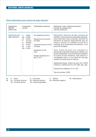 56
Clasificación	 Composición	 Propiedades mecánicas	 Descripción / Usos / Aplicaciones típicas /
INDURA	 química		 Posición de soldadura (a) /
AWS 5.5-96				 Tipo de corriente (b)
INDURA 9018-M	 C 	 : 0,05%	 Sin tratamiento térmico	
AWS: E9018-M	 Mn	 : 0,88%		
	 Si	 : 0,42%	 Resistencia a la tracción	
	 P	 : 0,012%	 672 MPa	
	 S	 : 0,010%		
	 Cr	 : 0,10%	 Límite de fluencia en 0,2%	
	 Ni	 : 1,42%	 579 MPa	
	 Mo	 : 0,24%		
			 Elongación (L=4d)	
			 25%	 						
										
	 		 Energía absorbida Ch-v				
			 80J a -51°C
				 						
					
		
				
		
				
(a) 	 P	 : Plana	 H	 : Horizontal	 V	 : Vertical	 SC	: Sobrecabeza
(b)	 CC	: Corriente continua	 EP	: Electrodo positivo	 EN	: Electrodo negativo
	 CA	: Corriente alterna	 AP	: Ambas polaridades
Descripción: Electrodo de bajo contenido de
hidrógeno. Para alcanzar las propiedades deseadas,
estos electrodos tienen pequeñas adiciones de
elementos de aleación (especialmente algo de
níquel) y requiere un cuidadoso control de la
humedad en el revestimiento del electrodo u otra
fuente de hidrógeno.
Usos: Aceros de grano fino utilizados en
aplicaciones a elevadas temperaturas. Debido a sus
buenas propiedades, se recomienda para soldadura
de aceros de alta resistencia, baja aleación o
microaleados entre sí o con aceros de más baja
resistencia incluido acero al carbono.
Aplicaciones típicas: Aceros de grano fino, ASTM
A 633 Gr. E, ASTM A 672 Gr. H75, H80, J80 y J90.
Posiciones de soldadura: P, H, V, SC.
Tipo de corriente: CCEP.
Otros electrodos para aceros de baja aleación
SISTEMA ARCO MANUAL
 