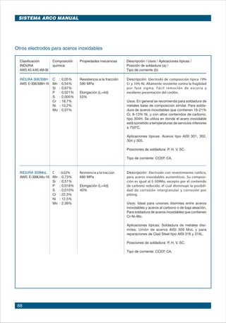 68
Clasificación	 Composición	 Propiedades mecánicas	 Descripción / Usos / Aplicaciones típicas /
INDURA	 química		 Posición de soldadura (a) /
AWS A5.4/A5.4M-06				 Tipo de corriente (b)
INDURA 308/308H	 C	 : 0,05%	 Resistencia a la tracción	
AWS: E-308/308H-16	 Mn	 : 0,54%	 590 MPa	
	 Si	 : 0,67%		
	 P	 : 0,021%	 Elongación (L=4d)	
	 S	 : 0,005%	 53%
	 Cr	 : 18,7%		
	 Ni	 : 10,2%	
	 Mo	 : 0,07%		
				
				
				
				
				
				 					
				
				
INDURA 309MoL	 C	 : 0,02%	 Resistencia a la tracción	
AWS: E-309LMo-16	 Mn	 : 0,73%	 680 MPa	
	 Si	 : 0,51%		
	 P	 : 0,018%	 Elongación (L=4d)	
	 S	 : 0,010%	 40%	
	 Cr	 : 22,3%		
	 Ni	 : 12,5%	
	 Mo	 : 2,39%	
Otros electrodos para aceros inoxidables
Descripción: Electrodo de composición típica 19%
Cr y 10% Ni. Altamente resistente contra la fragilidad
por fase sigma. Fácil remoción de escoria y
excelente presentación del cordón.
Usos: En general se recomienda para soldadura de
metales base de composición similar. Para solda-
dura de aceros inoxidables que contienen 16-21%
Cr, 8-13% Ni, y con altos contenidos de carbono,
tipo 304H. Se utiliza en donde el acero inoxidable
está sometido a temperaturas de servicios inferiores
a 750ºC.
Aplicaciones típicas: Aceros tipo AISI 301, 302,
304 y 305.
Posiciones de soldadura: P, H, V, SC.
Tipo de corriente: CCEP, CA.
Descripción: Electrodo con revestimiento rutílico,
para aceros inoxidables austeníticos. Su composi-
ción es igual al E-309Mo, excepto por el contenido
de carbono reducido, el cual disminuye la posibili-
dad de corrosión intergranular y corrosión por
pitting.
Usos: Ideal para uniones disímiles entre aceros
inoxidables y aceros al carbono o de baja aleación.
Para soldadura de aceros inoxidables que contienen
Cr-Ni-Mo.
Aplicaciones típicas: Soldadura de metales disí-
miles. Unión de aceros AISI 309 MoL y para
reparaciones de Clad Steel tipo AISI 316 y 316L.
Posiciones de soldadura: P, H, V, SC.
Tipo de corriente: CCEP, CA.
SISTEMA ARCO MANUAL
 