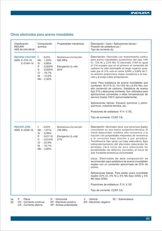 69
Clasificación	 Composición	 Propiedades mecánicas	 Descripción / Usos / Aplicaciones típicas /
INDURA	 química		 Posición de soldadura (a) /
AWS A5.4/A5.4M-06				 Tipo de corriente (b)
INDURA 316/316H	 C 	 : 0,05%	 Resistencia a la tracción	
AWS: E-316-16	 Mn	 : 1,20%	 600 MPa
E-316H-16	 Si	 : 0,80%		
	 P	 : 0,020%	 Elongación (L=4d)	
	 S	 : 0,020%	 35%	
	 Cr	 : 18,7%		
	 Ni	 : 12,0%		
	 Mo	 : 2,30%	
INDURA 2209	 C 	 : 0,03%	 Resistencia a la tracción	
AWS: E-2209-16	 Mn	 : 1,01%	 794 MPa	
	 Si	 : 0,38%		
	 P	 : 0,011%	 Elongación (L=4d)	
	 S	 : 0,013%	 27%	
	 Cr	 : 22,9%		
	 Ni	 : 10,1%		
	 Mo	 : 3,00%		
				
										
						 				
	
				 						
						
				
			 	
(a) 	 P	 : Plana	 H	 : Horizontal	 V	 : Vertical	 SC	: Sobrecabeza
(b)	 CC	: Corriente continua	 EP	: Electrodo positivo	 EN	: Electrodo negativo
	 CA	: Corriente alterna	 AP	: Ambas polaridades
Descripción: Electrodo con revestimiento rutílico
para aceros inoxidables austeníticos del tipo 19%
Cr, 12% Ni y 2,5% Mo. El electrodo 316H es igual
al 316 excepto que en el primero el contenido de
carbono ha sido restringido al rango superior acep-
tado por el 316, esto es entre 0,04% y 0,08% de C.
Lo anterior proporciona mayor resistencia a la trac-
ción y al creep a altas temperaturas.
Usos: Para soldadura de aceros inoxidables que
contienen 16-21% Cr, 10-15% Ni y 0-3% Mo, con
alto contenido de carbono. Soldadura de aceros
tipo 316 y aleaciones similares. Son utilizados para
aplicaciones sometidas a altas temperaturas de
servicio (hasta 750°C aproximadamente).
Aplicaciones típicas: Equipos químicos y petro-
químicos, industria lechera, etc.
Posiciones de soldadura: P, H, V, SC.
Tipo de corriente: CCEP, CA.
Descripción: Electrodos tiene una estructura duplex
consistente en una matriz austenítica-ferrítica. El
metal depositado combina alta resistencia a la
tracción con propiedades mejoradas de resistencia
a la corrosión bajo tensión y por picadura.
Transferencia tipo spray con baja salpicadura. Bajo
sobrecalentamiento del electrodo reduciendo las
pérdidas. Fácil inicio de arco reduciendo las
posibilidades de defectos asociados al inicio de
este. Excelente resistencia a la humedad.
Usos: Electrodos de esta composición se
recomiendan para soldadura de aceros inoxidables
duplex con un contenido aproximado de 22% de
cromo.
Aplicaciones típicas: Para soldar acero inoxidable
duplex 22% Cr, 5% Ni y 3% Mo (tipo 2205) y 3%
Mo (tipo 2205).
Posiciones de soldadura: P, H, V, SC.
Tipo de corriente: CCEP, CA.
Otros electrodos para aceros inoxidables
 