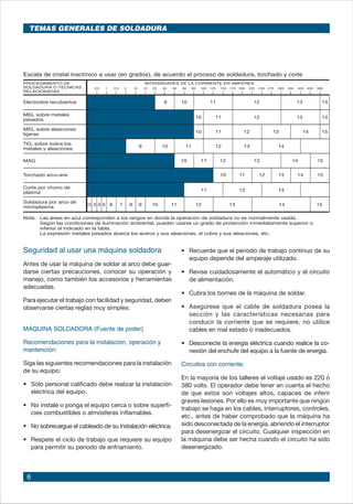 6
Seguridad al usar una máquina soldadora
Antes de usar la máquina de soldar al arco debe guar-
darse ciertas precauciones, conocer su operación y
manejo, como también los accesorios y herramientas
adecuadas.
Para ejecutar el trabajo con facilidad y seguridad, deben
observarse ciertas reglas muy simples:
MÁQUINA SOLDADORA (Fuente de poder)
Recomendaciones para la instalación, operación y
mantención:
Siga las siguientes recomendaciones para la instalación
de su equipo:
•	 Sólo personal calificado debe realizar la instalación
eléctrica del equipo.
•	 No instale o ponga el equipo cerca o sobre superfi-
cies combustibles o atmósferas inflamables.
•	 No sobrecargue el cableado de su instalación eléctrica.
•	 Respete el ciclo de trabajo que requiere su equipo
para permitir su periodo de enfriamiento.
•	 Recuerde que el periodo de trabajo continuo de su
equipo depende del amperaje utilizado.
•	 Revise cuidadosamente el automático y el circuito
de alimentación.
•	 Cubra los bornes de la máquina de soldar.
•	 Asegúrese que el cable de soldadura posea la
sección y las características necesarias para
conducir la corriente que se requiere, no utilice
cables en mal estado o inadecuados.
•	 Desconecte la energía eléctrica cuando realice la co-
nexión del enchufe del equipo a la fuente de energía.
Circuitos con corriente:
En la mayoría de los talleres el voltaje usado es 220 ó
380 volts. El operador debe tener en cuenta el hecho
de que estos son voltajes altos, capaces de inferir
graves lesiones. Por ello es muy importante que ningún
trabajo se haga en los cables, interruptores, controles,
etc., antes de haber comprobado que la máquina ha
sido desconectada de la energía, abriendo el interruptor
para desenergizar el circuito. Cualquier inspección en
la máquina debe ser hecha cuando el circuito ha sido
desenergizado.
TEMAS GENERALES DE SOLDADURA
Electrodos recubiertos	 9	 10	 11	 12	 13	 14
MIG, sobre metales
pesados
		 10	 11	 12	 13	 14
MIG, sobre aleaciones
ligeras	 10	 11	 12	 13	 14	 15
TIG, sobre todos los
metales y aleaciones	 9	 10	 11	 12	 13	 14
MAG	 10	 11	 12	 13	 14	 15
Torchado arco-aire	 10	 11	 12	 13	 14	 15
Corte por chorro de
plasma	 11	 12	 13
Soldadura por arco de
microplasma	 2,5	 3	4	5	 6	 7	 8	 9	 10	 11	 12	 13	 14	 15
PROCEDIMIENTO DE INTENSIDADES DE LA CORRIENTE EN AMPERES
SOLDADURA O TÉCNICAS
RELACIONADAS
	 0,5	 1	 2,5	 5	 10	 15	 20	 30	 40	 60	 80	 100	 125	 150	 175	 200	 225	 250	 275	 300	 350	 400	 450	 500
Nota:	 Las áreas en azul corresponden a los rangos en donde la operación de soldadura no es normalmente usada.
Según las condiciones de iluminación ambiental, pueden usarse un grado de protección inmediatamente superior o
inferior al indicado en la tabla.
La expresión metales pesados abarca los aceros y sus aleaciones, el cobre y sus aleaciones, etc.
Escala de cristal inactínico a usar (en grados), de acuerdo al proceso de soldadura, torchado y corte
 