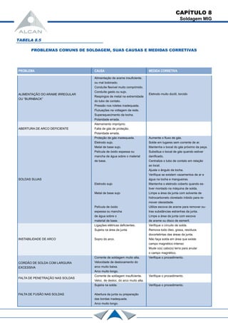 ALIMENTAÇÃO DO ARAME IRREGULAR
Alimentação de arame insuficiente.
OU “BURNBACK”
ou mal bobinado.
Conduíte flexível muito comprimido.
Conduíte gasto ou sujo.
Eletrodo muito dúctil, torcido
Respingos de metal na extremidade
do tubo de contato.
Pressão nos roletes inadequada.
Flutuações na voltagem da rede.
Superaquecimento da tocha.
Polaridade errada.
Aterramento impróprio.
ABERTURA DE ARCO DEFICIENTE Falta de gás de proteção.
Polaridade errada.
Proteção de gás inadequada. Aumente o fluxo de gás.
Eletrodo sujo. Solde em lugares sem corrente de ar.
Metal de base sujo. Mantenha o bocal do gás próximo da peça.
Película de óxido espessa ou Substitua o bocal de gás quando estiver
mancha de água sobre o material danificado.
de base. Centralize o tubo de contato em relação
ao local.
Ajuste o ângulo da tocha.
Verifique se existem vazamentos de ar e
SOLDAS SUJAS água na tocha e mangueiras.
Eletrodo sujo Mantenha o eletrodo coberto quando es-
tiver montado na máquina de solda.
Metal de base sujo Limpe a área da junta com solvente de
hidrocarboneto cloretado inibido para re-
mover oleosidade.
Película de óxido Utilize escova de arame para remover ou-
espessa ou mancha tras substâncias estranhas da junta.
de água sobre o Limpe a área da junta com escova
material de base. de arame ou disco de esmeril.
Ligações elétricas deficientes. Verifique o circuito de solda.
Sujeira na área da junta Remova todo óleo, graxa, resíduos
docortetintas das áreas da junta.
INSTABILIDADE DE ARCO Sopro do arco. Não faça solda em área que existe
campo magnético intenso
Mude o(s) cabo(s) terra para anular
o campo magnético.
CORDÃO DE SOLDA COM LARGURA
Corrente de soldagem muito alta. Verifique o procedimento.
EXCESSIVA
Velocidade de deslocamento do
arco muito baixa.
Arco muito longo.
FALTA DE PENETRAÇÃO NAS SOLDAS
Corrente de soldagem insuficiente. Verifique o procedimento.
Veloc. de desloc. do arco muito alta.
Sujeira na solda. Verifique o procedimento.
FALTA DE FUSÃO NAS SOLDAS Abertura da junta ou preparação
das bordas inadequada.
Arco muito longo.
CAPÍTULO 8
Soldagem MIG
TABELA 8.5
PROBLEMAS COMUNS DE SOLDAGEM, SUAS CAUSAS E MEDIDAS CORRETIVAS
PROBLEMA CAUSA MEDIDA CORRETIVA
 
