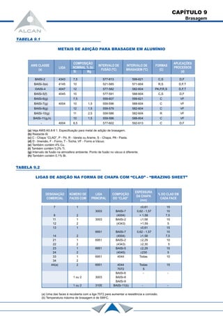 CAPÍTULO 9
Brasagem
TABELA 9.1
METAIS DE ADIÇÃO PARA BRASAGEM EM ALUMÍNIO
BAISi-2 4343 7,5 577-613 599-621 C,S D,F
BAISi-3(e) 4145 10 521-585 571-604 R,S D,F,T
I3AISi-4 4047 12 577-582 582-604 PA,P,R,S D,F,T
BAISi-5(f) 4045 10 577-591 588-604 C,S D,F
BAISi-6(g) 7,5 559-607 599-621 C VF
BAISi-7(g) 4004 10 1,5 559-596 588-604 C VF
BAISi-8(g) 12 1,5 559-579 582-604 C VF
BAISi-10(g) 11 2,5 559-586 582-604 R VF
BAISi-11(g,h) 10 1,5 559-596 588-604 C VF
- 4004 8,5 577-602 592-613 C D,F
(a) Veja AWS A5.8-8 1. Especificação para metal de adição de brasagem.
(b) Restante Al
(c) C - Chapa “CLAD”, P - Pó, R - Vareta ou Arame, S - Chapa, PA - Pasta.
(d) D - Imersão, F - Forno, T - Tocha, VF - Forno a Vácuo.
(e) Também contém 4% Cu.
(t) Também contém 0,2% Ti.
(g) Intervalo de fusão na atmosfera ambiente. Ponto de fusão no vácuo é diferente.
(h) Também contém 0,1% Bi.
AWS CLASSE
(a)
LIGA
COMPOSIÇÃO
NOMINAL % (b)
Si Mg
INTERVALO DE
FUSÃO (ºC)
INTERVALO DE
BRASAGEM (ºC)
FORMAS
(C)
APLICAÇÕES
PROCESSOS
(d)
DESIGNAÇÃO
COMERCIAL
NÚMERO DE
FACES COM
LIGA
PRINCIPAL
COMPOÇÃO
DO “CLAD”
ESPESSURA
DA CHAPA
(mm)
% DO CLAD EM
CADA FACE
TABELA 9.2
LIGAS DE ADIÇÃO NA FORMA DE CHAPA COM “CLAD” - “BRAZING SHEET”
7 1 ≤0,61 15
3003 BAISi-7 0,62 - 1,57 10
8 2 (4004) > 1,58 7,5
11 1 3003 BAISi-2 ≤1,58 10
12 2 (4343) >1,59 5
13 1 ≤0,61 15
6951 BAISi-7 0,62 - 1,57 10
14 2 (4004) ≥1,58 7,5
21 1 6951 BAISi-2 ≤2,29 10
22 2 (4343) ≥2,30 5
23 1 6951 BAISi-5 ≤2,29 10
24 2 (4045) ≥230 5
33 1 6951 4044 Todas 10
34 2
44(a) 2 6951 4044 Todas 15
7072 5
BAISi-6 - -
1 ou 2 3003 BAISi-8
BAISi-9
1 ou 2 3105 BAISi-11(b) - -
(a) Uma das faces é recoberta com a liga 7072 para aumentar a resistência a corrosão.
(b) Temperatura máxima de brasagem é de 599o
C.
 