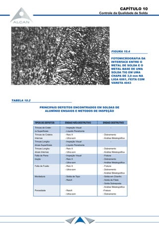 CAPÍTULO 10
Controle da Qualidade de Solda
FIGURA 10.4
FOTOMICROGRAFIA DA
INTERFACE ENTRE O
METAL DE SOLDA E O
METAL BASE DE UMA
SOLDA TIG EM UMA
CHAPA DE 3,0 mm NA
LIGA 6061, FEITA COM
VARETA 4043
TABELA 10.2
PRINCIPAIS DEFEITOS ENCONTRADOS EM SOLDAS DE
ALUMÍNIO ENSAIOS E METODOS DE INSPEÇÃO
TIPOS DE DEFEITOS ENSAIO NÃO-DESTRUTIVO ENSAIO DESTRUTIVO
Trincas de Crate- - Inspeção Visual -
ra Superficiais - Líquido Penetrante
Trincas de Cratera - Raio X - Dobramento
Internas - Ultra-som - Análise Metalográfica
Trincas Longitu- - Inspeção Visual -
dinais Superficiais - Líquido Penetrante
Trincas Longitu- - Raio X - Dobramento
dinais Internas - Ultra-som - Análise Metalográfica
Falta de Pene- - Inspeção Visual - Fratura
tração - Raio X - Dobramento
- Ultra-som - Análise Metalográfica
Falta de Fusão - Raio X - Fratura
- Ultra-som - Dobramento
- Análise Metalográfica
Mordedura - Solda de Topo - Solda em Chanfro
- RaioX - Solda de Filete
- Solda Sobreposta
- Análise Metalográfica
Porosidade - RaioX -Fratura
- Ultra-som - Dobramento
 