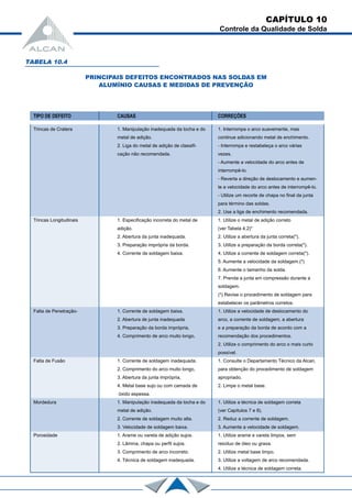 CAPÍTULO 10
Controle da Qualidade de Solda
TABELA 10.4
PRINCIPAIS DEFEITOS ENCONTRADOS NAS SOLDAS EM
ALUMÍNIO CAUSAS E MEDIDAS DE PREVENÇÃO
TIPO DE DEFEITO CAUSAS CORREÇÕES
Trincas de Cratera 1. Manipulação inadequada da tocha e do 1. Interrompa o arco suavemente, mas
metal de adição. continue adicionando metal de enchimento.
2. Liga do metal de adição de classifi- - Interrompa e restabeleça o arco várias
cação não recomendada. vezes.
- Aumente a velocidade do arco antes de
interrompê-lo.
- Reverta a direção de deslocamento e aumen-
te a velocidade do arco antes de interrompê-lo.
- Utilize um recorte de chapa no final da junta
para término das soldas.
2. Use a liga de enchimento recomendada.
Trincas Longitudinais 1. Especificação incorreta do metal de 1. Utilize o metal de adição correto
adição. (ver Tabela 4.2)*
2. Abertura da junta inadequada. 2. Utilize a abertura da junta correta(*).
3. Preparação imprópria da borda. 3. Utilize a preparação da borda correta(*).
4. Corrente de soldagem baixa. 4. Utilize a corrente de soldagem correta(*).
5. Aumente a velocidade da soldagem.(*)
6. Aumente o tamanho da solda.
7. Prenda a junta em compressão durante a
soldagem.
(*) Revise o procedimento de soldagem para
estabelecer os parâmetros corretos.
Falta de Penetração- 1. Corrente de soldagem baixa. 1. Utilize a velocidade de deslocamento do
2. Abertura de junta inadequada arco, a corrente de soldagem, a abertura
3. Preparação da borda imprópria, e a preparação da borda de acordo com a
4. Comprimento de arco muito longo, recomendação dos procedimentos.
2. Utilize o comprimento do arco o mais curto
possível.
Falta de Fusão 1. Corrente de soldagem inadequada. 1. Consulte o Departamento Técnico da Alcan,
2. Comprimento do arco muito longo, para obtenção do procedimento de soldagem
3. Abertura da junta imprópria, apropriado.
4. Metal base sujo ou com camada de 2. Limpe o metal base.
óxido espessa.
Mordedura 1. Manipulação inadequada da tocha e do 1. Utilize a técnica de soldagem correta
metal de adição. (ver Capítulos 7 e 8).
2. Corrente de soldagem muito alta. 2. Reduz a corrente de soldagem.
3. Velocidade de soldagem baixa. 3. Aumente a velocidade de soldagem.
Porosidade 1. Arame ou vareta de adição sujos. 1. Utilize arame e vareta limpos, sem
2. Lâmina, chapa ou perfil sujos. resíduo de óleo ou graxa.
3. Comprimento de arco incorreto. 2. Utilize metal base limpo.
4. Técnica de soldagem inadequada. 3. Utilize a voltagem de arco recomendada.
4. Utilize a técnica de soldagem correta.
 