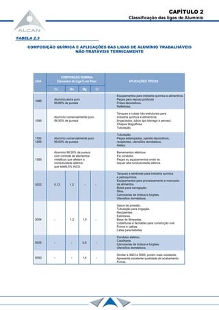 TABELA 2.3
COMPOSIÇÃO QUÍMICA E APLICAÇÕES DAS LIGAS DE ALUMÍNIO TRABALHÁVEIS
NÃO-TRATÁVEIS TERMICAMENTE
COMPOSIÇÃO NOMINAL
LIGA Elementos de Liga-% em Peso APLICAÇÕES TÍPICAS
Cu Mn Mg Cr
Equipamentos para indústria química e alimentícia.
Alumínio extra puro Peças para repuxo profundo1085
99,85% de pureza Frisos decorativos.
Refletores.
Tanques e cubas não-estruturais para
Alumínio comercialmente puro indústria química e alimentícia.
1050 99,50% de pureza Impactados: tubos tipo bisnaga e aerosol.
Chapas litográficas.
Tubulação.
Tubulação.
1100 Alumínio comercialmente puro Peças estampadas, painéis decorativos,
1200 99,00% de pureza recipientes, utensílios domésticos.
Aletas.
Alumínio 99,50% de pureza Barramentos elétricos.
com controle de elementos Fio condutor.
1350 metálicos que afetam a Peças ou equipamentos onde se
condutividade elétrica, requer alta condutividade elétrica.
que éde6l,5% IACS.
Tanques e tambores para indústria química
e petroquímica.
Equipamentos para processamento e manuseio
de alimentos.3003 0,12 1,2 - -
Botes para navegação.
Silos.
Carrocerias de ônibus e furgões.
Utensílios domésticos.
Vasos de pressão.
Tubulação para irrigação.
Recipientes.
Extintores.
3004 - 1,2 1,0 - Base de lâmpadas.
Coberturas e fachadas para construção civil.
Forros e calhas.
Latas para bebidas.
Condutor elétrico.
Caixilharia.
Carrocerias de ônibus e furgões.
5005 - - 0,8 -
Utensílios domésticos.
Similar à 3003 e 5005, porém mais resistente.
Apresenta excelente qualidade de acabamento.5050 - - 1,4 -
Forros.
CAPÍTULO 2
Classificação das ligas de Alumínio
 