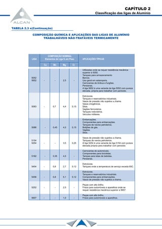 TABELA 2.3 x(Continuação)
COMPOSIÇÃO QUÍMICA E APLICAÇÕES DAS LIGAS DE ALUMÍNIO
TRABALHÁVEIS NÃO-TRATÁVEIS TERMICAMENTE
COMPOSIÇÃO NOMINAL
LIGA Elementos de Liga-% em Peso APLICAÇÕES TÍPICAS
Cu Mn Mg Cr
Utilizadas onde se requer resistência mecânica
superior à 5050.
Tanques para armazenamento
5052 Barcos.
5652 - - 2,5 - Uso geral em estamparia.
Carrocerias de ônibus e furgões.
Persianas.
A liga 5652 é uma variante da liga 5052 com pureza
elevada, própria para trabalhar com peróxido.
Estruturas.
Tanques e reservatórios industriais.
Vasos de pressão não sujeitos a chama.
Vasos criogênicos.
5083 - 0,7 4,4 0,15 Silos.
Vagões ferroviários.
Tanques rodoviários.
Veículos militares.
Embarcações.
Componentes para embarcações.
Tanques de navios petroleiros.
5086 - 0,45 4,0 0,15 Botijões de gás.
Vagões.
Silos.
Vasos de pressão não sujeitos a chama.
5154 Tanques de navios petroleiros.
5254 - - 3,5 0,25 A liga 5254 é uma variante da liga 5154 com pureza
elevada própria para trabalhar com peróxido.
Carrocerias de automóveis.
Componentes para bicicletas.
5182 - 0,35 4,5 - Tampas para latas de bebidas.
Persianas.
Estruturas.
5454 - 0,8 2,7 0,12 Tanques onde a temperatura de serviço exceda 65C.
Estruturas.
Tanques e reservatórios industriais.
5456 - 0,8 5,1 0,12 Componentes para embarcações.
Vasos de pressão não sujeitos a chama.
Peças com alto brilho.
5252 - - 2,5 - Frisos para automóveis e aparelhos onde se
requer resistência mecânica superior a 5657.
Peças com alto brilho.
5657 - - 1,0 - Frisos para automóveis e aparelhos.
CAPÍTULO 2
Classificação das ligas de Alumínio
 