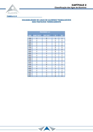 TABELA 2.5
SOLDABILIDADE DE LIGAS DE ALUMÍNIO TRABALHÁVEIS
NÃO-TRATÁVEIS TERMICAMENTE
PROCESSOS 1,2,3
LIGA SAMG / SATG SPR / SCR B SB
1060 A B A A
1100 A A A A
1350 A B A A
3003 A A A A
3004 A A B B
3105 A A B B
5005 A A B B
5050 A A B B
5052 A A C C
5652 A A C C
5083 A A X X
5086 A A X X
5154 A A X X
5254 A A X X
5182 A B X X
5252 A A C C
5454 A A X X
5456 A A X X
5457 A A B B
5557 A A A A
5657 A A B B
CAPÍTULO 2
Classificação das ligas de Alumínio
 