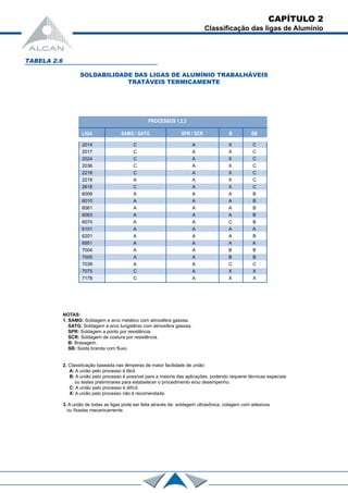 TABELA 2.6
SOLDABILIDADE DAS LIGAS DE ALUMÍNIO TRABALHÁVEIS
TRATÁVEIS TERMICAMENTE
NOTAS:
1. SAMG: Soldagem e arco metálico com atmosfera gasosa.
SATG: Soldagem a arco tungstênio com atmosfera gasosa.
SPR: Soldagem a ponto por resistência.
SCR: Soldagem de costura por resistência.
B: Brasagem.
SB: Solda branda com fluxo.
2. Classilicação baseada nas têmperas de maior facilidade de união:
A: A união pelo processo é fácil.
B: A união pelo processo é possível para a maioria das aplicações, podendo requerer técnicas especiais
ou testes preliminares para estabelecer o procedimento e/ou desempenho.
C: A união pelo processo é difícil.
X: A união pelo processo não é recomendada.
3. A união de todas as ligas pode ser feita através de: soldagem ultrasônica, colagem com adesivos
ou fixadas mecanicamente.
PROCESSOS 1,2,3
LIGA SAMG / SATG SPR / SCR B SB
2014 C A X C
2017 C A X C
2024 C A X C
2036 C A X C
2218 C A X C
2219 A A X C
2618 C A X C
6009 A A A B
6010 A A A B
6061 A A A B
6063 A A A B
6070 A A C B
6101 A A A A
6201 A A A B
6951 A A A A
7004 A A B B
7005 A A B B
7039 A A C C
7075 C A X X
7178 C A X X
CAPÍTULO 2
Classificação das ligas de Alumínio
 