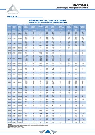 CAPÍTULO 2
Classificação das ligas de Alumínio
TABELA 2.8
PROPRIEDADES DAS LIGAS DE ALUMÍNIO
TRABALHÁVEIS TRATÁVEIS TERMICAMENTE
2014 2798 507-637
191 50 O 186 96 - 124 90 45
133 34 T4 427 290 - 138 262 105
153 40 T6 483 414 - 124 290 135
2017 2770 512-640
191 50 O 179 69 - 90 124 45
133 34 T4 427 276 - 124 262 105
2024 2798 501-637
191 50 O 186 76 20 90 124 47
120 30 T3 483 345 18 138 283 120
120 30 T4 469 324 20 138 283 120
120 30 T361 496 393 13 124 290 120
2036 2770 554-648 157 41 T4 338 193 24 124 - -
2090 2576 560-588 87 17 T8 538 496 7,5 - - -
2218 2798 506-637 153 40 T72 331 255 - - 207 95
2219 2854 543-643
170 44 O 172 76 18 - - -
111 28 T31 359 248 17 - - -
120 30 T62 414 290 10 103 - -
120 30 T81 455 352 10 103 - -
120 30 T87 476 393 10 103 - -
2519 2826 554-643 131 33 T87 496 441 10 187 303 132
2618 2770 559-640 148 39 T61 441 372 - 124 262 115
6005 2687 607-654
178 47 T1 193 124 - - - -
187 49 T5 303 269 - - 179 -
6009 2715 559-648 166 44 T4 227 124 25 152 117 -
6010 2715 559-648 148 39 T4 290 172 24 124 193 -
6013 2715 579-648
148 38 T4 296 159 22 - - -
161 42 T6 407 372 9 - 234 -
6061 2715 582-651
178 47 O 124 55 25 62 83 30
153 40 T4 241 145 22 96 165 65
165 43 T6 310 276 12 96 207 95
6063 2687 615-654
215 58 O 90 48 - 55 69 25
191 50 T1 152 90 20 62 96 42
207 55 T5 186 145 12 69 117 60
198 53 T6 241 214 12 69 152 73
6070 2715 565-648 170 44 T6 379 352 10 96 234 -
6101 2687 620-654
- - H111 96 76 - - - -
215 57 T6 220 103 15 - 138 71
6262 2715 582-651 170 44 T9 400 379 - 90 241 120
6351 2715 595-651
174 46 T5 310 283 - - 186 -
174 46 T6 331 310 - - 186 -
6951 2715 615-654 211 56 O 110 41 30 - 76 28
7004 2770 - - - T5 393 331 - - 234 -
7005 2770 607-645 - - T53 365 324 - - 207 -
7039 2743 576-637 153 34 T64 448 379 13 - 262 120
7075 2798 476-634 170 45 O 227 103 17 - 152 60
7079 2743 482-637
- - O 227 103 17 - - -
124 32 T6 538 469 - 159 310 145
7178 2826 476-629 - - O 227 103 15 - 152 60
NOTAS:
1. Resistência a fadiga para corpos de prova cilíndricos e 500 milhões de ciclos.
2. Espera de teste de 10 mm.
3. Condutividade térmica a 25o
C.
PROPRIEDADES FÍSICAS
Liga
-
Densi-
dade
(Kg/m3
)
Faixa
Temp.
Fusão
(o
C)
Condut. 3
Térmica
(W/mo
C)
Condut.
Elétrica
(% IACS)
Têmpera
-
Limite
Resis-
tência
(MPa)
Limite
Escoa-
mento
(MPa)
AIong.
% em 5Omm
1,6 esp.
-
Resist. 1
Fadiga
(MPa)
Resist.
Cisalha-
mento
(MPa)
Dureza 2
BrineII
(500 Kg)
PROPRIEDADES MECÂNICAS TÍPICAS
 