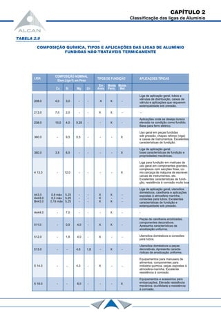 CAPÍTULO 2
Classificação das ligas de Alumínio
TABELA 2.9
COMPOSIÇÃO QUÍMICA, TIPOS E APLICAÇÕES DAS LIGAS DE ALUMÍNIO
FUNDIDAS NÃO-TRATÁVEIS TERMICAMENTE
COMPOSIÇÃO NOMINAL
TIPOS DE FUNDIÇÂO APLICAÇOES TÍPICASLIGA
Elem.Liga-% em Peso
Em Molde Molde
Cu Si Mg Zn Areia Perm. Met.
208.0 4,0 3,0 - - X X -
Liga de aplicação geral, tubos e
válvulas de distribuição, caixas de
válvula e aplicações que requerem
estanqueidade sob pressão.
213.0 7,0 2,0 - - X X - -
Aplicações onde se deseja dureza
elevada na condição como fundido.238.0 10,0 4,0 0,25 - - X -
Base para ferro elétrico.
Uso geral em peças fundidas
sob pressão, chapas reforço (viga)360.0 - 9,5 0,5 - - - X
e caixas de instrumentos. Excelentes
características de fundição.
Liga de aplicação geral,
boas características de fundição e380.0 3,5 8,5 - - - - X
propriedades mecânicas.
Liga para fundição em matrizes de
uso geral em componentes grandes,
complexos com secções finas, co-
4 13.0 - 12,0 - - - - X mo carcaça de máquina de escrever,
caixas de instrumentos, etc.
Excelentes características de fundi-
ção, resistência à corrosão muito boa.
Liga de aplicação geral, utensílios
domésticos, caixilharia e aplicações
443.0 0,6 máx 5,25 - - X X - expostas à atmosfera marinha,
A443.0 0,3 máx 5,25 - - X - - conexões para tubos. Excelentes
B443.0 0,15 máx 5,25 - - X X - características de fundição e
estanqueidade sob pressão.
A444.0 - 7,0 - - - X - -
Peças de caixilharia anodizadas,
componentes decorativos.
511.0 - 0,5 4,0 - X X - Apresenta características de
anodização unifurme.
512.0 - 1,8 4,0 - X - - Utensílios domésticos e conexões
para tubos.
Utensílios domésticos e peças
decorativas. Apresenta caracte-513.0 - - 4,0 1,8 - X -
rísticas de anodização uniforme.
Equipamentos para manuseio de
alimentos, componentes para
5 14.0 - - 4,0 - X - - indústria química, peças expostas à
atmosfera marinha. Excelente
resistência à corrosão.
Equipamentos e acessórios para
embarcações. Elevada resistência5 18.0 - - 8,0 - - - X
mecânica, ductilidade e resistência
à corrosão.
 