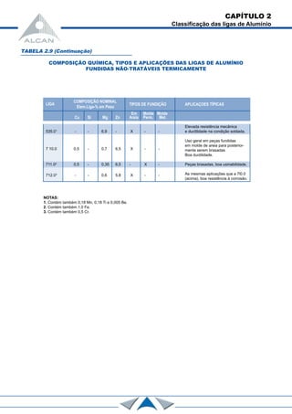 Elevada resistência mecânica
535.01
- - 6,9 - X - - e ductilidade na condição soldada.
Uso geral em peças fundidas
em molde de areia para posterior-
7 10.0 0,5 - 0,7 6,5 X - - mente serem brasadas
Boa ductilidade.
711.02
0,5 - 0,35 6,5 - X - Peças brasadas, boa usinabilidade.
712.03
- - 0,6 5,8 X - - As mesmas aplicações que a 7l0.0
(acima), boa resistência à corrosão.
CAPÍTULO 2
Classificação das ligas de Alumínio
TABELA 2.9 (Continuação)
COMPOSIÇÃO QUÍMICA, TIPOS E APLICAÇÕES DAS LIGAS DE ALUMÍNIO
FUNDIDAS NÃO-TRATÁVEIS TERMICAMENTE
COMPOSIÇÃO NOMINAL
TIPOS DE FUNDIÇÂO APLICAÇOES TÍPICASLIGA
Elem.Liga-% em Peso
Em Molde Molde
Cu Si Mg Zn Areia Perm. Met.
NOTAS:
1. Contém também 0,18 Mn, 0,18 Ti e 0,005 Be.
2. Contém também 1,0 Fe.
3. Contém também 0,5 Cr.
 