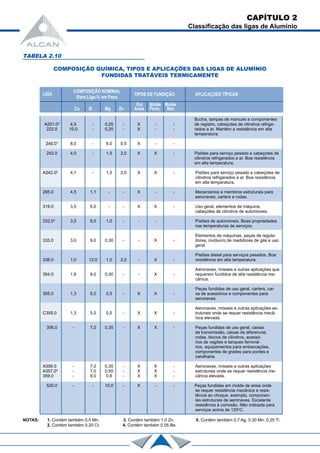 TABELA 2.10
COMPOSIÇÃO QUÍMICA, TIPOS E APLICAÇÕES DAS LIGAS DE ALUMÍNIO
FUNDIDAS TRATÁVEIS TERMICAMENTE
CAPÍTULO 2
Classificação das ligas de Alumínio
Bucha, tampas de mancais e componentes
A201.05
4,5 - 0,25 - X - - de registro, cabeçotes de cilindros refrige-
222.0 10,0 - 0,25 - X - - rados a ar. Mantém a resistência em alta
temperatura.
240.01
8,0 - 6,0 0,5 X - -
242.0 4,0 - 1,5 2,0 X X - Pistões para serviço pesado e cabeçotes de
cilindros refrigerados a ar. Boa resistência
em alta temperatura.
A242.02
4,1 - 1,5 2,0 X X - Pistões para serviço pesado e cabeçotes de
cilindros refrigerados a ar. Boa resistência
em alta temperatura.
295.0 4,5 1,1 - - X - - Mecanismos e membros estruturais para
aeronaves, carters e rodas.
319.0 3,5 6,0 - - X X - Uso geral, elementos de máquina,
cabeçotes de cilindros de automóveis.
332,03
3,5 9,5 1,0 - - - Pistões de automóveis. Boas propriedades
nas temperaturas de serviços.
Elementos de máquinas, peças de regula-
333.0 3,0 9,0 0,30 - - X - dores, invólucro de medidores de gás e uso
geral.
Pistões diesel para serviços pesados. Boa
336.0 1,0 12,0 1,0 2,5 - X - resistência em alta temperatura.
Aeronaves, mísseis e outras aplicações que
354.0 1,8 9,0 0,50 - - X - requerem fundidos de alta resistência me-
cânica.
Peças fundidas de uso geral, carters, cai-
355.0 1,3 5,0 0,5 - X X - xa de acessórios e componentes para
aeronaves.
Aeronaves, mísseis e outras aplicações es-
C355.0 1,3 5,0 0,5 - X X - truturais onde se requer resistência mecâ-
nica elevada.
356.0 - 7,0 0,35 - X X - Peças fundidas de uso geral, caixas
de transmissão, caixas de diferencial,
rodas, blocos de cilindros, acessó-
rios de vagões e tanques ferroviá-
rios, equipamentos para embarcações,
componentes de grades para pontes e
caixilharia.
A356.0 - 7,0 0,35 - X X - Aeronaves, mísseis e outras aplicações
A357.04
- 7,0 0,55 - X X - estruturais onde se requer resistência me-
359.0 - 9,0 0,6 - X X - cânica elevada.
520.0 - - 10,0 - X - - Peças fundidas em molde de areia onde
se requer resistência mecânica e resis-
tência ao choque, exemplo, componen-
tes estruturais de aeronaves. Excelente
resistência à corrosão. Não indicada para
serviços acima de 120o
C.
COMPOSIÇÃO NOMINAL
TIPOS DE FUNDIÇÂO APLICAÇOES TÍPICASLIGA
Elem.Liga-% em Peso
Em Molde Molde
Cu Si Mg Zn Areia Perm. Met.
NOTAS: 1. Contém também 0,5 Mn. 3. Contém também 1,0 Zn. 5. Contém também 0,7 Ag, 0,30 Mn, 0,25 Ti.
2. Contém também 0,20 Cr. 4. Contém também 0,05 Be.
 