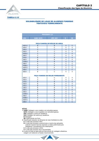 CAPÍTULO 2
Classificação das ligas de Alumínio
TABELA 2.12
SOLDABILIDADE DE LIGAS DE ALUMÍNIO FUNDIDAS
TRATÁVEIS TERMICAMENTE
NOTAS:
1. SAMG: Soldagem a arco metálico com atmosfera gasosa.
SATG: Soldagem a arco tungstênio com atmosfera gasosa.
SPR: Soldagem a ponto por resistência.
SCR: Soldagem de costura por resistência.
B: Brasagem.
SB: Solda branda com fluxo.
2. Classificação baseada nas têmperas de maior facilidade de união:
A: A união pelo processo é fácil.
B: A união pelo processo é possível para a maioria das aplicações,
podendo requerer técnicas especiais ou testes preliminares para
estabelecer o procedimento e/ou desempenho.
C: A união pelo processo é difícil.
X: A união pelo processo não é recomendada.
3. A união de todas as ligas pode ser feita através de: soldagem ultrasônica,
colagem com adesivos ou fixadas mecanicamente.
PROCESSOS 1,2,3
LIGA SAMG / SATG SPR / SCR B SB
PEÇA FUNDIDA EM MOLDE DE AREIA
A201.0 B B X C
222.0 C C X X
240.0 C C X X
242.0 C C X X
A242.0 C C X X
295.0 C C X X
319.0 B B X X
355.0 B B X X
C355.0 B B X X
356.0 A A C C
A356.0 A A C C
A357.0 A A C C
359.0 A A C C
520.0 B C X X
PEÇA FUNDIDA EM MOLDE PERMANENTE
222.0 C C X X
242.0 C C X X
319.0 B B X X
332.0 B B X X
333.0 B B X X
336.0 B B X X
354.0 B B X X
355.0 B B X X
C355.0 B B X X
356.0 A A C C
A356.0 A A C C
A357.0 A A C C
359.0 A A C C
 