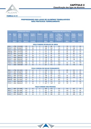PEÇA FUNDIDA EM MOLDE DE AREIA
208.0 2798 512-632 120 31 F 145 96 2,5 76 117 55
213.0 2937 518-627 120 30 F 165 103 1,5 62 138 70
443.0 2687 577-632 144 37 F 131 55 8,0 55 96 40
A443.0 2687 577-632 144 37 F 131 55 8,0 55 96 40
B443.0 2687 577-632 144 37 F 131 55 8,0 55 96 40
511.0 2660 588-638 140 36 F 145 83 3,0 55 117 50
512.0 2660 588-632 144 38 F 138 90 2,0 59 117 50
514.0 2660 599-638 136 35 F 172 83 9,0 48 138 50
535.0 2521 549-632 98 23 F 248 124 9,0 - - 65
710.0 2826 599-649 136 35 F 241 172 5,04
55 179 754
712.0 2826 599-638 157 40 F 241 172 5,04
55 179 754
PEÇA FUNDIDA EM MOLDE PERMANENTE
208.0 2798 521-632 120 31 F 193 110 2,0 89 151 70
213.0 2937 518-627 120 30 F 207 165 1,5 65 165 85
238.0 2964 510-599 103 25 F 207 165 1,5 - 165 100
443.0 2687 577-632 144 37 F 158 62 10,0 55 110 45
B443.0 2687 577-632 144 37 F 158 62 10,0 55 110 45
A444.0 2687 577-632 157 41 F 241 124 8,0 76 - 70
513.0 2687 582-638 131 34 F 186 110 7,0 69 151 60
711.0 2854 599-643 177 40 F 2414
1244
8,04
764
- 704
PEÇA FUNDIDA SOB PRESSÃO
360.0 2687 571-588 144 37 F 324 172 3,0 131 207 75
380.0 2743 521-588 107 27 F 331 165 3,0 145 213 80
413.0 2660 577-588 153 39 F 296 145 2,5 131 193 80
518.0 2521 538-621 98 24 F 310 186 8,0 138 200 80
CAPÍTULO 2
Classificação das ligas de Alumínio
TABELA 2.13
PROPRIEDADES DAS LIGAS DE ALUMÍNIO TRABALHÁVEIS
NÃO-TRATÁVEIS TERMICAMENTE
PROPRIEDADES FÍSICAS
Liga
-
Densi-
dade
(Kg/m3
)
Faixa
Temp.
Fusão
(o
C)
Condut. 3
Térmica
(W/mo
C)
Condut.
Elétrica
(% IACS)
Têmpera
-
Limite
Resis-
tência
(MPa)
Limite
Escoa-
mento
(MPa)
AIong.
% em 5Omm
1,6 esp.
(12,7 mm de
Diâmetro)
-
Resist. 1
Fadiga
(MPa)
Resist.
Cisalha-
mento
(MPa)
Dureza 2
BrineII
(200 Kg)
PROPRIEDADES MECÂNICAS TÍPICAS
 