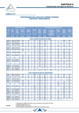 PEÇA FUNDIDA EM MOLDE DE AREIA
A201.0 2798 571-648 120 30 T6 448 379 8,0 - 289 130
222.0 2964 521-627 127 33 T61 282 276 0,5 58 220 115
240.0 2770 515-604 94 23 F 234 193 1,0 - - 90
242.0 2826 527-638 148 38 T77 207 158 2,0 72 165 75
131 34 T571 220 207 0,5 76 179 85
A242.0 2826 527-638 - - T75 213 - 2,0 - - -
295.0 2826 521-648 136 35 T4 220 110 8,5 48 179 60
140 35 T62 282 220 2,0 55 227 90
319.0 2798 521-604 - - T5 207 179 1,5 76 165 80
- - T6 248 165 2,0 76 200 80
355.0 2715 549-621 165 43 T51 193 158 1,5 55 151 65
140 36 T6 241 172 3,0 62 193 80
161 42 T7 262 179 0,5 69 193 85
C355.0 2715 549-621 144 39 T6 269 200 5,0 - - 85
356.0 2687 560-616 165 43 T51 172 138 2,0 55 55 60
148 39 T6 227 165 3,5 58 58 70
153 40 T7 213 207 2,0 62 62 75
A356.0 2715 643-610 148 40 T6 276 207 6,0 - - 75
A357.0 2715 554-610 157 40 T6 317 248 3,0 83 83 85
359.0 2687 566-599 136 35 T6 - - - - - -
520.0 2576 449-559 86 21 T4 331 179 16,0 55 55 75
PEÇA FUNDIDA EM MOLDE PERMANENTE
222.0 2964 521-627 128 33 T65 330 250 0,5 62 179 140
242.0 2826 527-638 131 34 T571 276 234 1,0 72 207 105
131 33 T61 324 289 0,5 65 241 110
319.0 2798 521-604 - - T6 276 186 3,0 - - 95
332.0 2770 521-638 103 26 T5 248 193 1,0 - - 105
333.0 2770 521-588 120 29 T5 234 172 1,0 83 186 100
116 29 T6 289 207 1,5 103 227 105
140 35 T7 255 193 2,0 183 193 90
336.0 2715 538-571 116 29 T551 248 193 0,5 93 193 105
- - T65 324 296 0,5 - 248 125
354.0 2715 538-599 124 32 T62 393 317 3,0 - 276 110
355.0 2715 549-621 148 39 T16 289 186 4,0 69 234 90
C355.0 2715 549-621 144 39 T61 317 234 6,0 96 220 100
356.0 2687 560-616 148 41 T6 262 186 5,0 90 207 80
153 40 T7 220 165 6,0 76 172 70
A356.0 2715 560-610 148 40 T61 282 207 10,0 90 193 90
A357.0 2715 554-610 157 40 T6 358 289 5,0 103 241 100
359.0 2687 566-599 136 35 T62 345 289 5,5 110 - -
CAPÍTULO 2
Classificação das ligas de Alumínio
TABELA 2.14
PROPRIEDADES DAS LIGAS DE ALUMÍNIO FUNDIDAS
TRATÁVEIS TERMICAMENTE
PROPRIEDADES FÍSICAS
Liga
-
Densi-
dade
(Kg/m3
)
Faixa
Temp.
Fusão
(o
C)
Condut. 3
Térmica
(W/mo
C)
Condut.
Elétrica
(% IACS)
Têmpera
-
Limite
Resis-
tência
(MPa)
Limite
Escoa-
mento
(MPa)
AIong.
% em 5Omm
1,6 esp.
(12,7 mm de
Diâmetro)
-
Resist. 1
Fadiga
(MPa)
Resist.
Cisalha-
mento
(MPa)
Dureza 2
BrineII
(200 Kg)
PROPRIEDADES MECÂNICAS TÍPICAS
1. Resistência a fadiga para corpos de prova cilíndricos e 500 milhões de ciclos.
2. Espera de teste de 10 mm.
NOTAS: 3. Condutividade térmica a 25o
C.
4. Teste realizado, aproximadamente, 30 dias após a fundição da peça.
 
