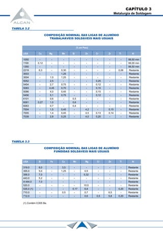 LIGA Si Fe Cu Mn Mg Cr Zn Ti Al
TABELA 3.2
COMPOSIÇÃO NOMINAL DAS LIGAS DE ALUMÍNIO
TRABALHÁVEIS SOLDÁVEIS MAIS USUAIS
(% em Peso)
LIGA Cu Mg Mn Si Zn Cr Zr Ti Al
1050 - - - - - - - - 99,50 min
1100 0,12 - - - - - - - 99,00 min
1350 - - - - - - - - 99,50 min
2219 6,3 - 0,30 - - - - 0,06 Restante
3003 - - 1,25 - - - - - Restante
3004 - 1,0 1,25 - - - - - Restante
5052 - 2,5 - - - 0,25 - - Restante
5454 - 2,7 0,75 - - 0,12 - - Restante
5083 - 4,45 0,70 - - 0,15 - - Restante
5086 - 4,0 0,45 - - 0,15 - - Restante
5456 - 5,1 0,75 - - 0,12 - - Restante
6101 - 0,6 - 0,5 - - - - Restante
6061 0,27 1,0 - 0,6 - - - - Restante
6063 - 0,7 - 0,4 - - - - Restante
7004 - 1,5 0,45 - 4,2 - 0,15 - Restante
7005 - 1,4 0,45 - 4,5 0,13 0,14 - Restante
7039 - 2,8 0,25 - 4,0 0,20 - - Restante
TABELA 3.3
COMPOSIÇÃO NOMINAL DAS LIGAS DE ALUMÍNIO
FUNDIDAS SOLDÁVEIS MAIS USUAIS
319.0 6,0 - 3,5 - - - - - Restante
355.0 5,0 - 1,25 - 0,5 - - - Restante
356.0 7,0 - - - 0,32 - - - Restante
443.0 5,2 - - - - - - - Restante
A 444.0 7,0 - - - - - - - Restante
520.0 - - - - 10,0 - - - Restante
535.0 (1) - - - 0,17 6,8 - - 0,20 Restante
710.0 - - 0,5 - 0,7 - 6,5 - Restante
712.0 - - - - 0,6 0,5 5,8 0,20 Restante
(1) Contém 0,005 Be.
CAPÍTULO 3
Metalurgia de Soldagem
 