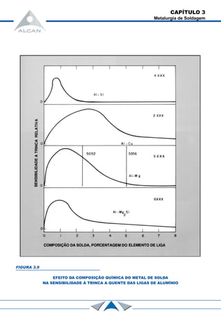 FIGURA 3.9
EFEITO DA COMPOSIÇÃO QUÍMICA DO METAL DE SOLDA
NA SENSIBILIDADE À TRINCA A QUENTE DAS LIGAS DE ALUMÍNIO
CAPÍTULO 3
Metalurgia de Soldagem
 