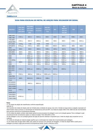 CAPÍTULO 4
Metal de Adição
TABELA 4.4
GUIA PARA ESCOLHA DO METAL DE ADIÇÃO PARA SOLDAGEM EM GERAL
319.0, 333.0
356.0,A356.0
7005,7039
6061
Metal Base 354.0, 355.0
A357.0,359.0 511.0,512.0
710.0,711.0 6070
6063,6101
5456 5454
C355.O,380.0
413.0,A440.0 513.0,514.0
712.0
6201,6151
443.0 6351,6951
1060,1070
1080,1350
4145 c,i 4043 i,f 4043 e,i 4043 i 4043i 4043 i 5356 c 4043 i
1100,3003
AIclad 3003
4145 c,i 4043 i,f 4043 e,i 4043 i 4043 i 4043 i 5356 c 4043 e,i
2014,2036 4145 g 4145 4145 4145 - - - -
2219,2519 4145 g,c,i 4145 c,i 4043 i 4043 i 4043 f,i 4043 f,i 4043 4043 i
3004
AIcIad 3004
4043 i 4043 i 5654 b 5356 e 4043 e 4043 b 5356 e 5654 b
5005,5050 4043 i 4043 i 5654 b 5356 e 4043 e 4043 b 5356 e 5654 b
5052,5652a 4043 i 4043 b,i 5654 b 5356 e,h 5356 b,c 5356 b,c 5356 b 5654 b
5083 - 5356 c,e,i 5356 e 5183 e,h 5356 e 5356 e 5183 e 5356 e
5086 - 5356 c,e,i 5356 e 5356 e,h 5356 e 5356 e 5356 e 5356 b
5154,5254a - 4043 b,i 5654 b 5 356 b,h 5356 b,c 5356 b,c 5356 b 5654 b
5454 4043 i 4043 b,i 5654 b 5356 b,h 5356 b,c 5356 b,c 5356 b 5554 c,e
5456 - 4043 b,i 5356 e 5556 e,h 5356 e 5356 e 5556 e -
6061,6063
6351,6101
4145 c,i 5356 c,e,i 5356 b,c 5356 b,c,h,i 4043 b,i 4043 b,i - -
6201,6151
6951
6070 4145 c,i 4043 e,i 5356 c,e 5356 c,e,h,i 4043 e,i - - -
7005,7039
710.0,711.0 4043 i 4043 b,h,i 5356 b,h 5356 e - - - -
712.0
511.0,512.0
513.0,514.0
- 4043 b,i 5654 b,d - - - - -
356.0,A356.0
A357.0,359.0
4145 c,i 4043 d,i - - - - - -
413.0
A4440,443.0
319.0,333,0
354.0,355.0 4145 d,c,i - - - - - - -
C355.0,380.0
Notas
• 1. Os metais de adição são classificados conforme especificação
AWS A5.10.
• 2. A escolha dos metais de adição pode ser limitada pelas condições de serviço, tais como: imersão em água doce ou salgada; exposição em
determinados meios químicos ou manutenção em temperaturas acima de 65o
C. Os metais de adição 5356, 5183, 5556 não são recomendados
para serviços contínuos em temperaturas elevadas.
• 3. Os metais de adição contidos nesta tabela aplicam-se aos processos de soldagem a arco com proteção gasosa. Para a soldagem a gás
oxicombustível são normalmente usados os metais de adição 1100, 4043,4047 e 4145.
• 4. Na soldagem a arco com proteção gasosa das ligas de alumínio distintas é importante que o metal de adição seja compatível com os
materiais.
• 5. A falta de indicação de metal de adição significa que a combinação dos metais não é recomendada para soldagem.
• a. Os metais base de ligas 5254 e 5652, são usados em serviços com peróxido de hidrogênio. O metal de adição 5654 é usado para a
soldagem de ambas a ligas para serviems de temperaturas baixas, iguais e inferiores a 65o
C.
 