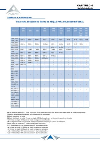 TABELA 4.4 (Continuação)
GUIA PARA ESCOLHA DO METAL DE ADIÇÃO PARA SOLDAGEM EM GERAL
5154 5052 5005 3004 2219 2014 1100 1060
Metal Base 5254a 5086 5083 5652a 5050 Alclad 2519 2036 3003 1070
3004 Alclad 1080
3003 1350
1060,1070
1080,1350
4043 e,i 5356 c 5356 c 4043 i 1100 c 4043 4145 4145 1100 c 1188j
1100,3003
AIclad 3003
4043 e,i 5356 c 5356 c 4043 e,i 4043 e 4043 e 4145 4145 1100 c -
2014,2036 - - - - 4145 g 4145g - -
2219,2519 4043 i 4043 4043 4043 i 4043 4043 2319 c,f,i - - -
3004
AIcIad 3004
5654 b 5356 e 5356 e 4043 e,i 4043 e 4043 e - - - -
5005,5050 5654 b 5356 e 5356 e 4043 e,i 4043 d,e - - - - -
5052,5652a 5654 b 5356 e 5356 e 5654 a,b,c - - - - - -
5083 5356 e 5356 e 5183 e - - - - - - -
5086 5356 b 5356 e - - - - - - - -
5154,5254a 5654 a,b - - - - - - - - -
5454 - - - - - - - - - -
5456 - - - - - - - - - -
6061,6063
- - - - - - - - - -
6351,6101
6201,6151
6951
6070 - - - - - - - - - -
7005,7039
- - - - - - - - - -710.0,711.0
712.0
511.0,512.0
- - - - - - - - - -
513.0,514.0
356.0,A356.0
- - - - - - - - - -
A357.0,359.0
413.0
A4440,443.0
319.0,333,0
- - - - - - - - - -354.0,355.0
C355.0,380.0
CAPÍTULO 4
Metal de Adição
• b. Os metais de adição 5183, 5356, 5554, 5556, 5654 podem ser usados. Em alguns casos estes metais de adição proporcionam:
(1) Melhor semelhança de tonalidade após o tratamento de anodisação;
(2) Maior resisténcia da solda;
(3) Maior ductilidade da solda. O metal de adição 5554 é adequado para serviços em temperaturas elevadas
• c. O metal de adição 4043 pode ser usado em algumas especificacões.
• d. Em alguns casos é usado metal de adição com a mesma composição química do metal base.
• e. Os metais de adição 5183, 5356 ou 5556 podem ser usados.
• f. O metal de adição 4145 pode ser usado em algumas aplicações.
• g. O metal de adição 2319 pode ser usado em algumas aplicações.
• h. O metal de adição 5039 pode ser usado em algumas aplicações.
• i. O metal de adição 4047 pode ser usado em algumas aplicações.
• j. O metal de adição 1100 pode ser usado em algumas aplicações.
 
