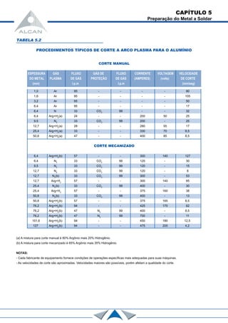 CAPÍTULO 5
Preparação do Metal a Soldar
TABELA 5.2
PROCEDIMENTOS TÍPICOS DE CORTE A ARCO PLASMA PARA O ALUMÍNIO
CORTE MANUAL
ESPESSURA GÁS FLUXO GÁS DE FLUXO CORRENTE VOLTAGEM VELOCIDADE
DO METAL PLASMA DE GÁS PROTEÇÃO DE GÁS (AMPERES) (volts) DE CORTE
(mm) l.p.m l.p.m (mm/seg)
1,0 Ar 95 - - - - 80
1,6 Ar 95 - - - - 105
3,2 Ar 95 - - - - 50
6,4 Ar 95 - - - - 17
6,4 N 33 CO2
99 - - 32
6,4 Arg+H2
(a) 24 - - 200 50 25
9,5 N2
33 CO2
99 200 - 25
12,7 Arg+H2
(a) 28 - - 280 55 17
25,4 Arg+H2
(a) 33 - - 330 70 8,5
50,8 Arg+H2
(a) 47 - - 400 85 8,5
CORTE MECANIZADO
6,4 Arg+H2
(b) 57 - - 300 140 127
6,4 N2
33 CO2
99 120 - 30
9,5 N2
33 CO2
99 120 - 15
12,7 N2
33 CO2
99 120 - 8
12,7 N2
(b) 33 CO2
99 300 - 53
12,7 Arg+H2
57 - - 300 140 85
25,4 N2
(b) 33 CO2
99 400 - 30
25,4 Arg+H2
57 - - 375 160 38
50,8 N2
(b) 33 CO2
99 400 - 13
50,8 Arg+H2
(b) 57 - - 375 165 8,5
76,2 Arg+H2
(b) 94 - - 425 170 62
76,2 Arg+H2
(b) 47 N2
99 400 - 8,5
76,2 Arg+H2
(b) 47 N2
99 700 - 11
101,6 Arg+H2
(b) 94 - - 450 180 12,5
127 Arg+H2
(b) 94 - - 475 200 4,2
(a) A mistura para corte manual é 80% Argônio mais 20% Hidrogênio.
(b) A mistura para corte mecanizado é 65% Argônio mais 35% Hidrogênio.
NOTAS:
- Cada fabricante de equipamento fornece condições de operações específicas mais adequadas para suas máquinas.
- As velocidades de corte são aproximadas. Velocidades maiores são possíveis, porém afetam a qualidade do corte.
 