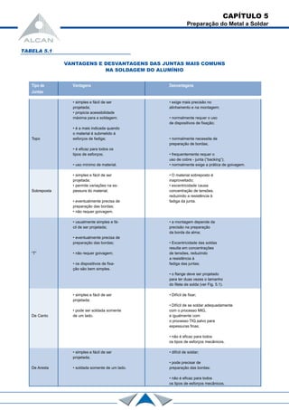 CAPÍTULO 5
Preparação do Metal a Soldar
TABELA 5.1
VANTAGENS E DESVANTAGENS DAS JUNTAS MAIS COMUNS
NA SOLDAGEM DO ALUMÍNIO
• simples e fácil de ser • exige mais precisão no
projetada; alinhamento e na montagem;
• propicia acessibilidade
máxima para a soldagem; • normalmente requer o uso
de dispositivos de fixação;
• é a mais indicada quando
o material é submetido à
Topo esforços de fadiga; • normalmente necessita de
preparação de bordas;
• é eficaz para todos os
tipos de esforços; • frequentemente requer o
uso de cobre - junta (“backing”);
• uso mínimo de material. • normalmente exige a prática de goivagem.
• simples e fácil de ser • O material sobreposto é
projetada; inaproveitado;
• permite variações na es- • excentricidade causa
Sobreposta pessura do material; concentração de tensões,
reduzindo a resistência à
• eventualmente precisa de fadiga da junta.
preparação das bordas;
• não requer goivagem.
• usualmente simples e fá- • a montagem depende da
cil de ser projetada; precisão na preparação
da borda da alma;
• eventualmente precisa de
preparação das bordas; • Excentricidade das soldas
resulta em concentrações
“T” • não requer goivagem; de tensões, reduzindo
a resistência à
• os dispositivos de fixa- fadiga das juntas;
ção são bem simples.
• o flange deve ser projetado
para ter duas vezes o tamanho
do filete de solda (ver Fig. 5.1).
• simples e fácil de ser • Difícil de fixar;
projetada;
• Difícil de se soldar adequadamente
• pode ser soldada somente com o processo MIG,
De Canto de um lado. e igualmente com
o processo TIG,salvo para
espessuras finas;
• não é eficaz para todos
os tipos de esforços mecânicos.
• simples e fácil de ser • difícil de soldar;
projetada;
• pode precisar de
De Aresta • soldada somente de um lado. preparação das bordas;
• não é eficaz para todos
os tipos de esforços mecânicos.
Tipo de Vantagens Desvantagens
Juntas
 