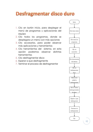 10
1. Clic en botón inicio, para desplegar el
menú de programas y aplicaciones del
equipo
2. Clic todos los programas, donde se
desplegara un menú con más opciones
3. Clic accesorios, para poder observar
más aplicaciones y herramientas
4. Clic herramientas del sistema, en esta
opción podremos observar distintas
herramientas
5. Clic desfragmentar disco
6. Esperar a que desfragmente
7. Terminar el proceso de desfragmentar
 