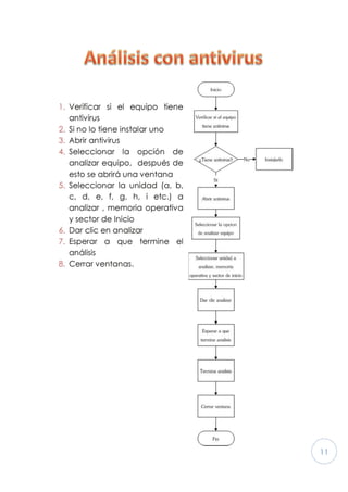 11
1. Verificar si el equipo tiene
antivirus
2. Si no lo tiene instalar uno
3. Abrir antivirus
4. Seleccionar la opción de
analizar equipo, después de
esto se abrirá una ventana
5. Seleccionar la unidad (a, b,
c, d, e, f, g, h, i etc.) a
analizar , memoria operativa
y sector de Inicio
6. Dar clic en analizar
7. Esperar a que termine el
análisis
8. Cerrar ventanas.
 